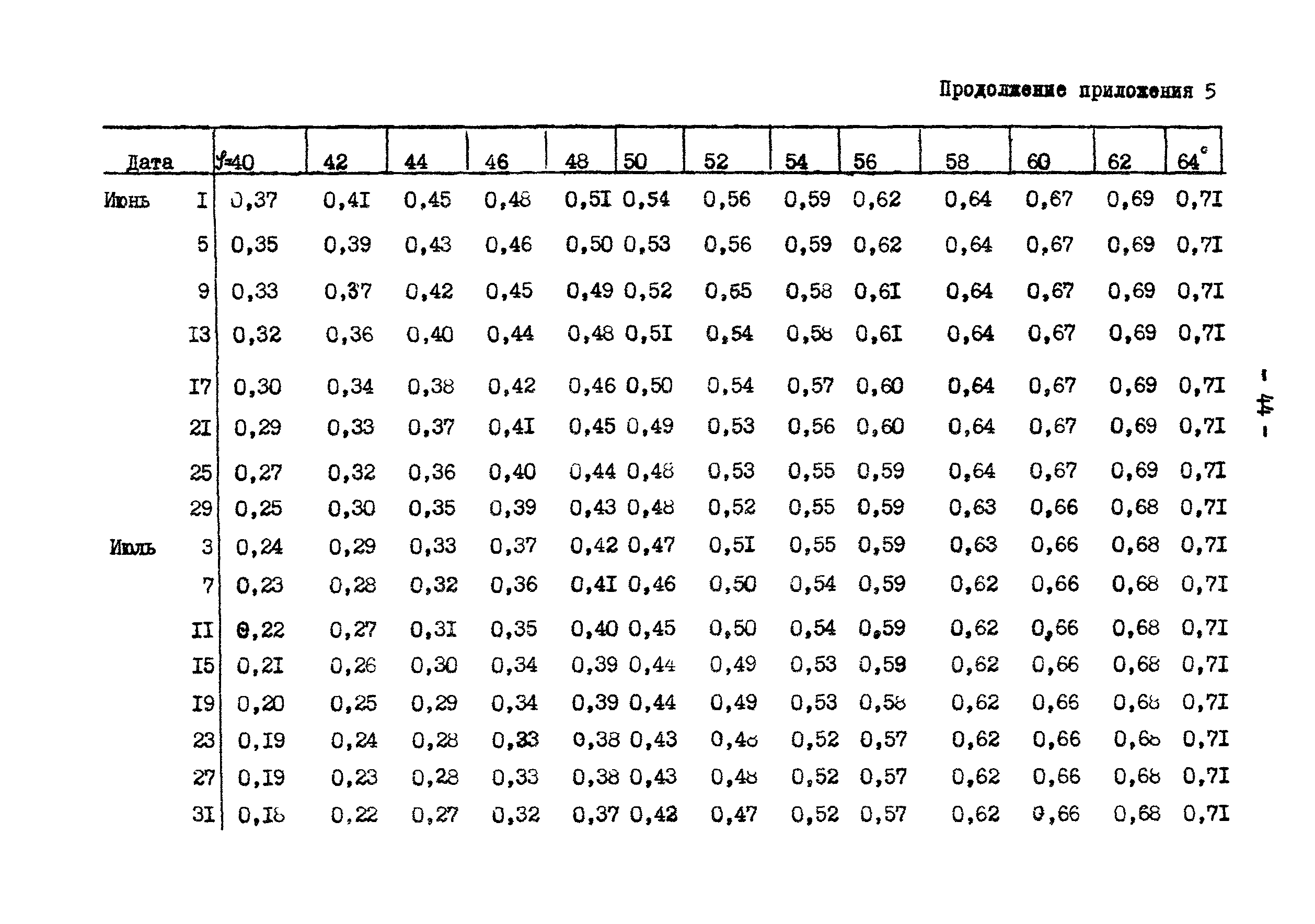 ГКИНП 01-145-81