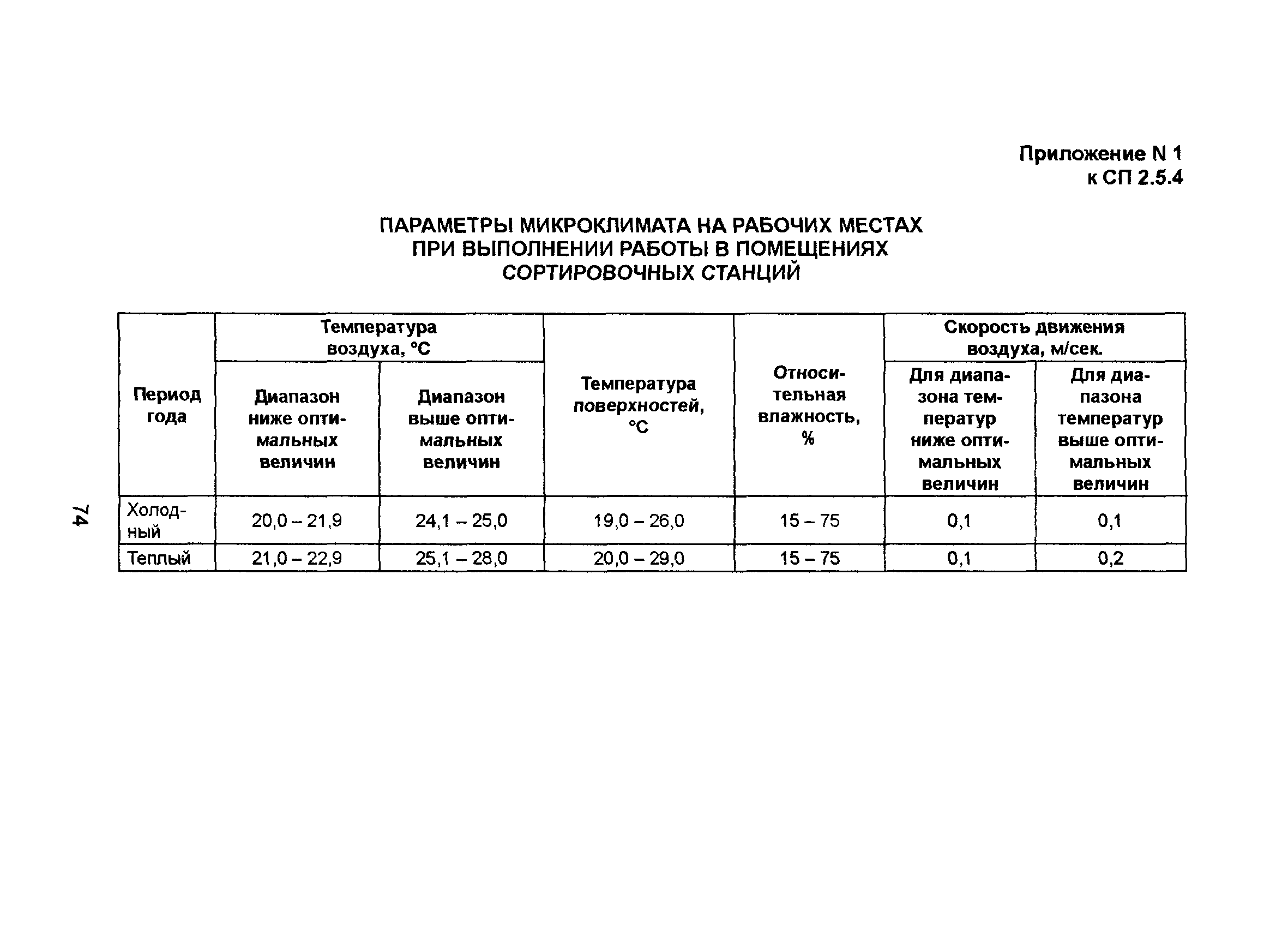 СП 2.5.1250-03