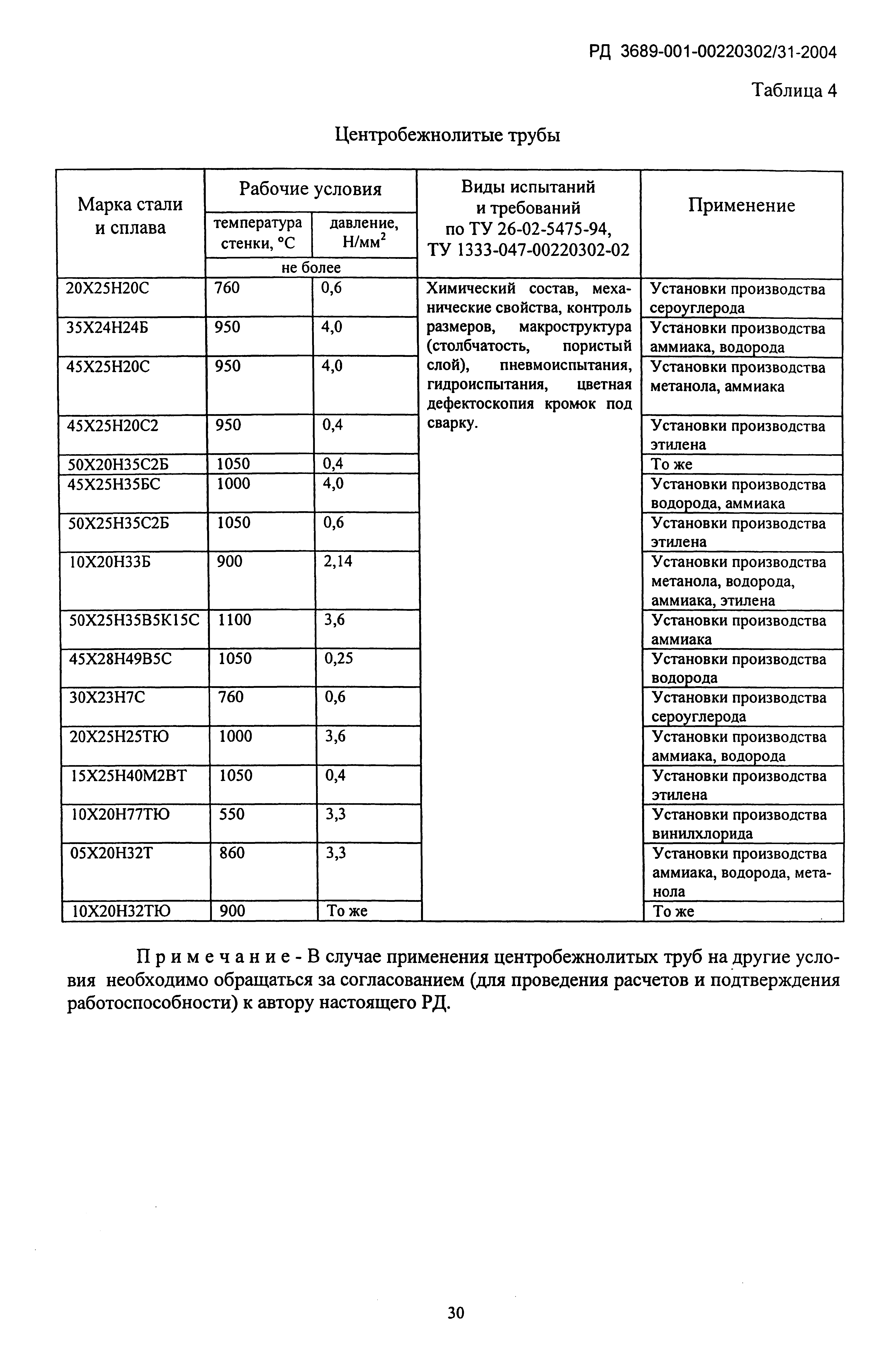 РД 3689-001-00220302/31-2004