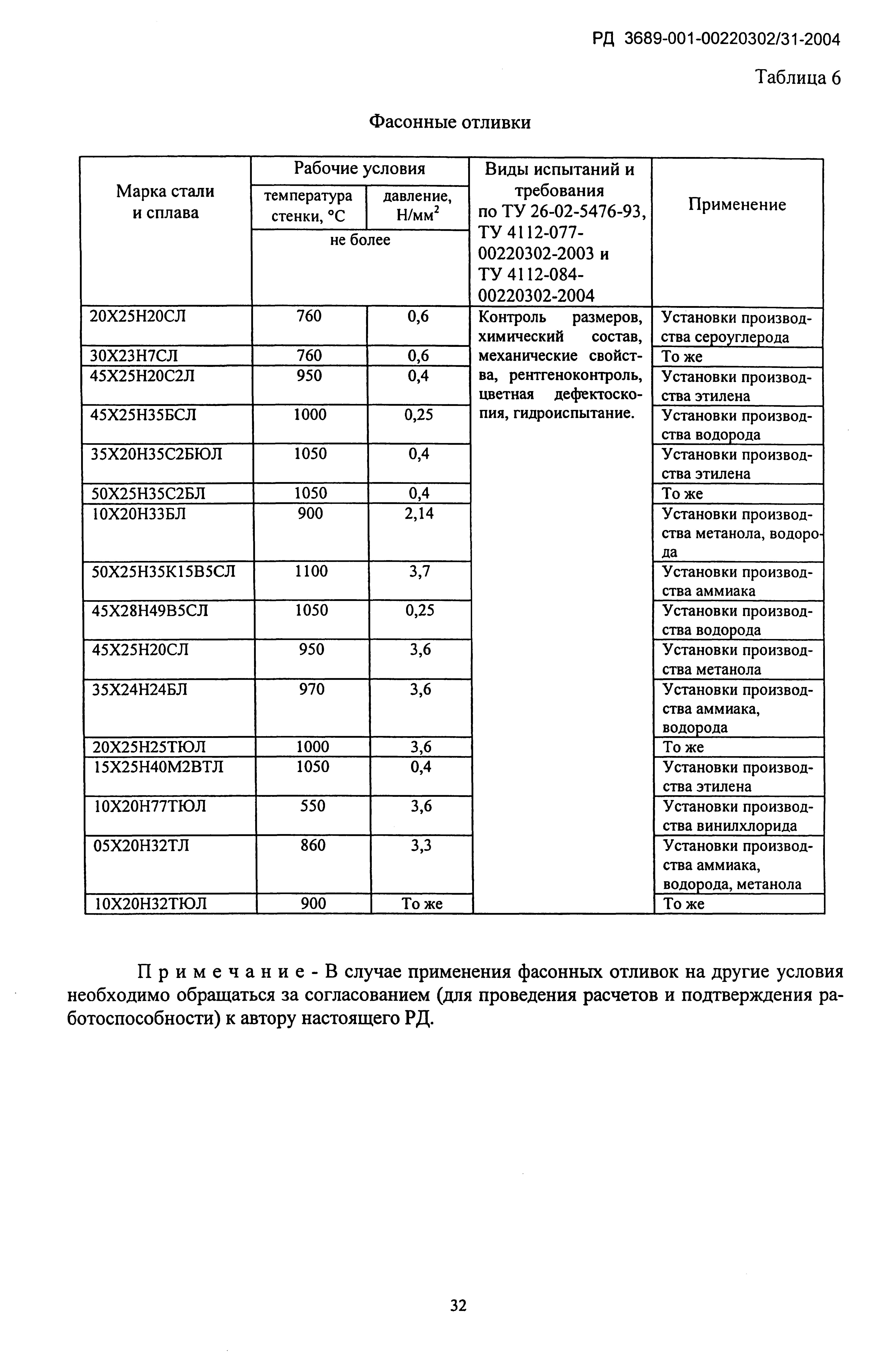РД 3689-001-00220302/31-2004
