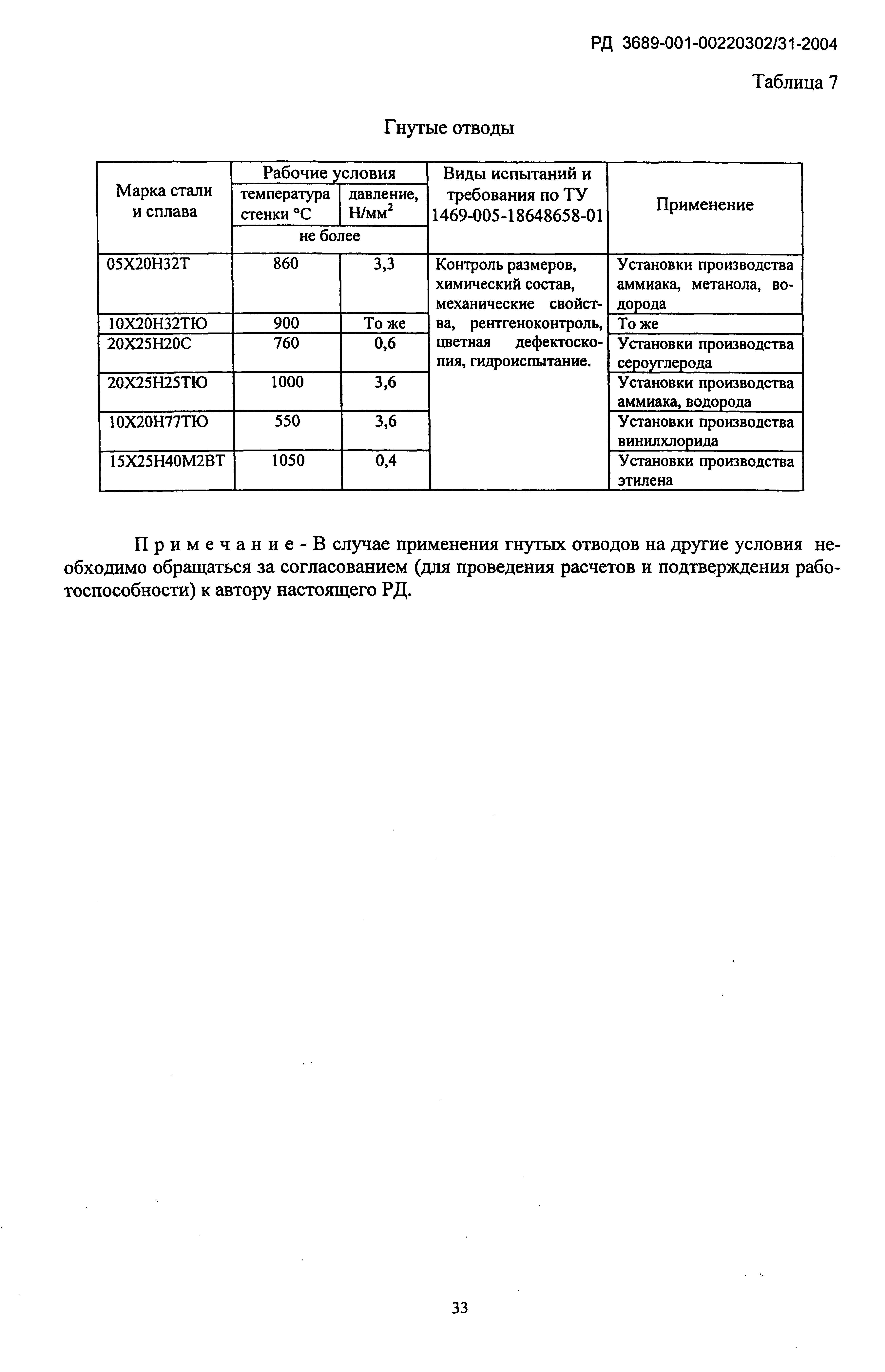 РД 3689-001-00220302/31-2004