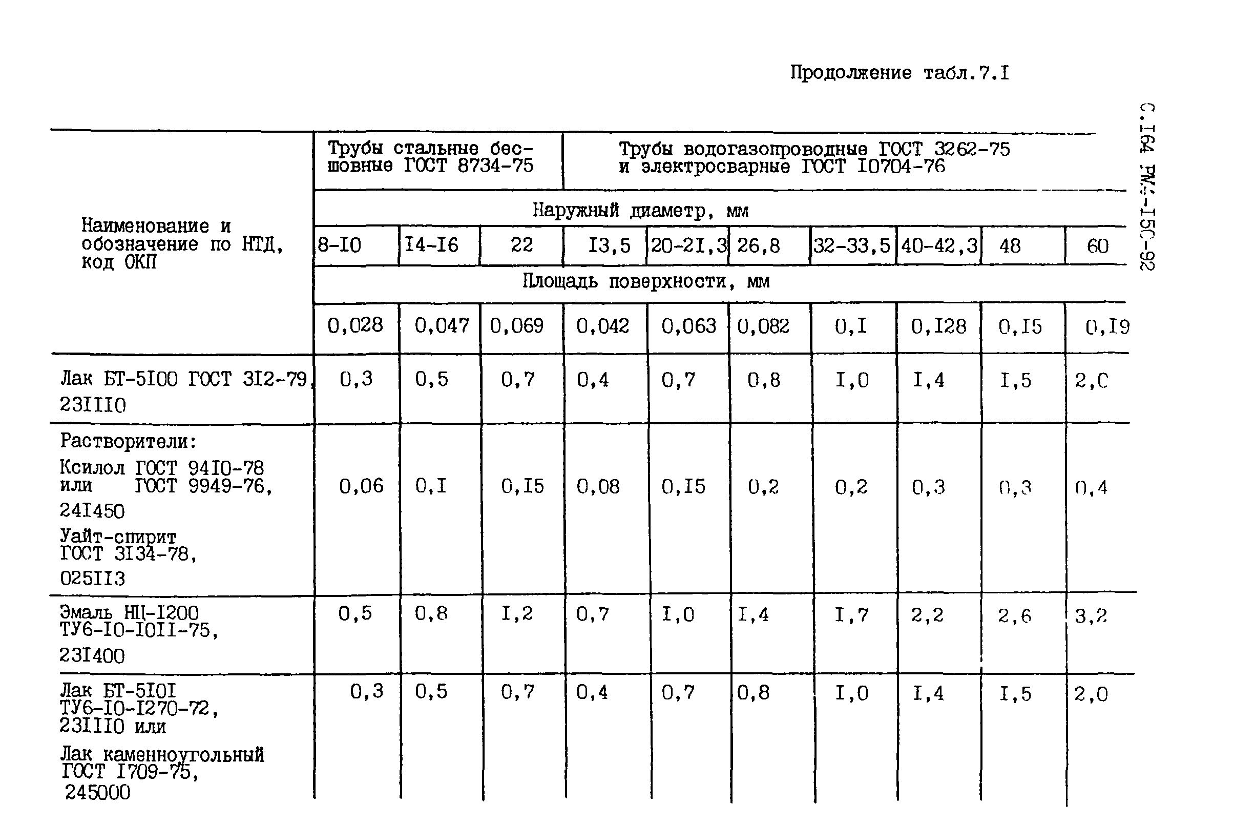 РМ 4-150-92