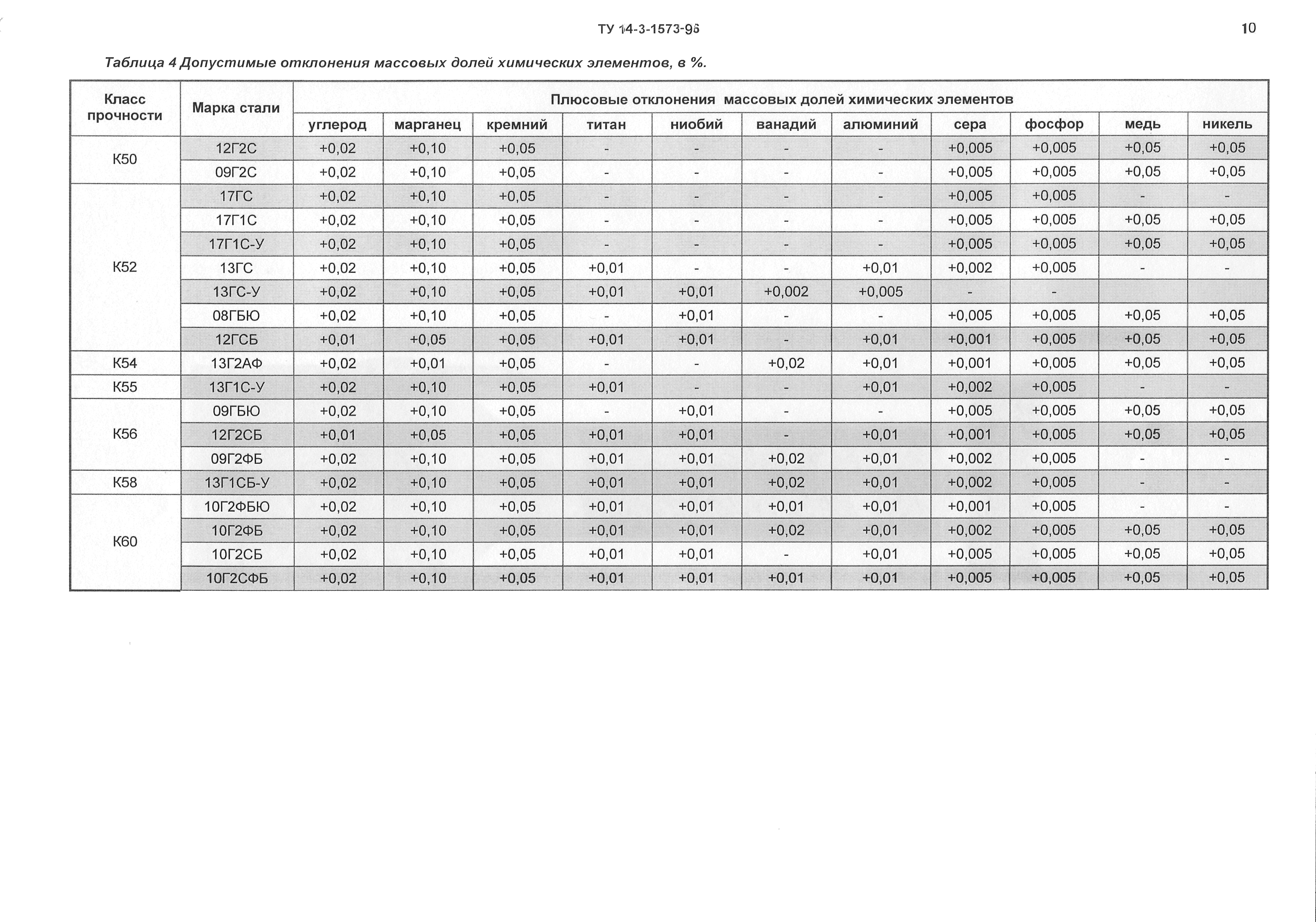 ТУ 14-3-1573-96