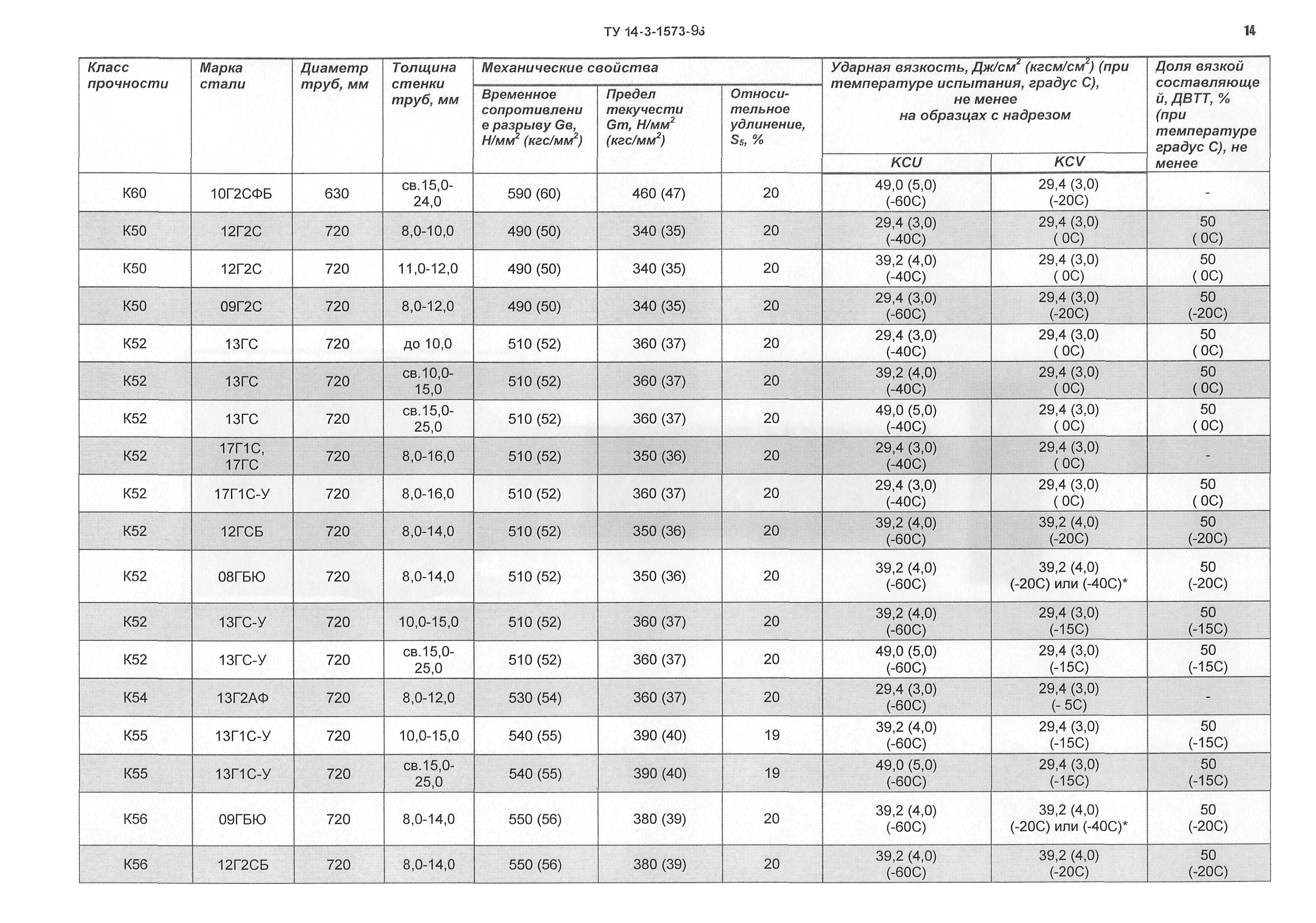 ТУ 14-3-1573-96