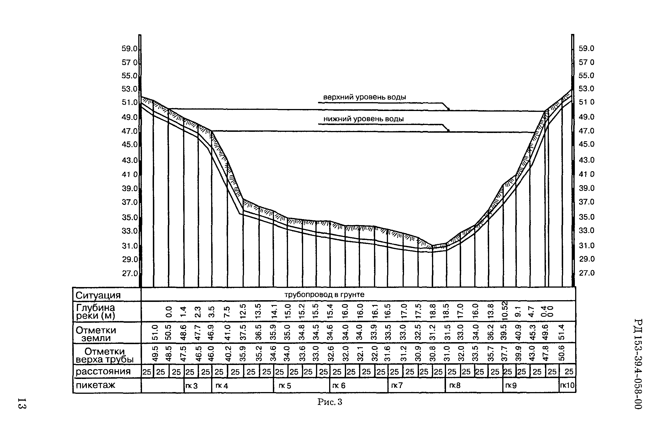 РД 153-39.4-058-00