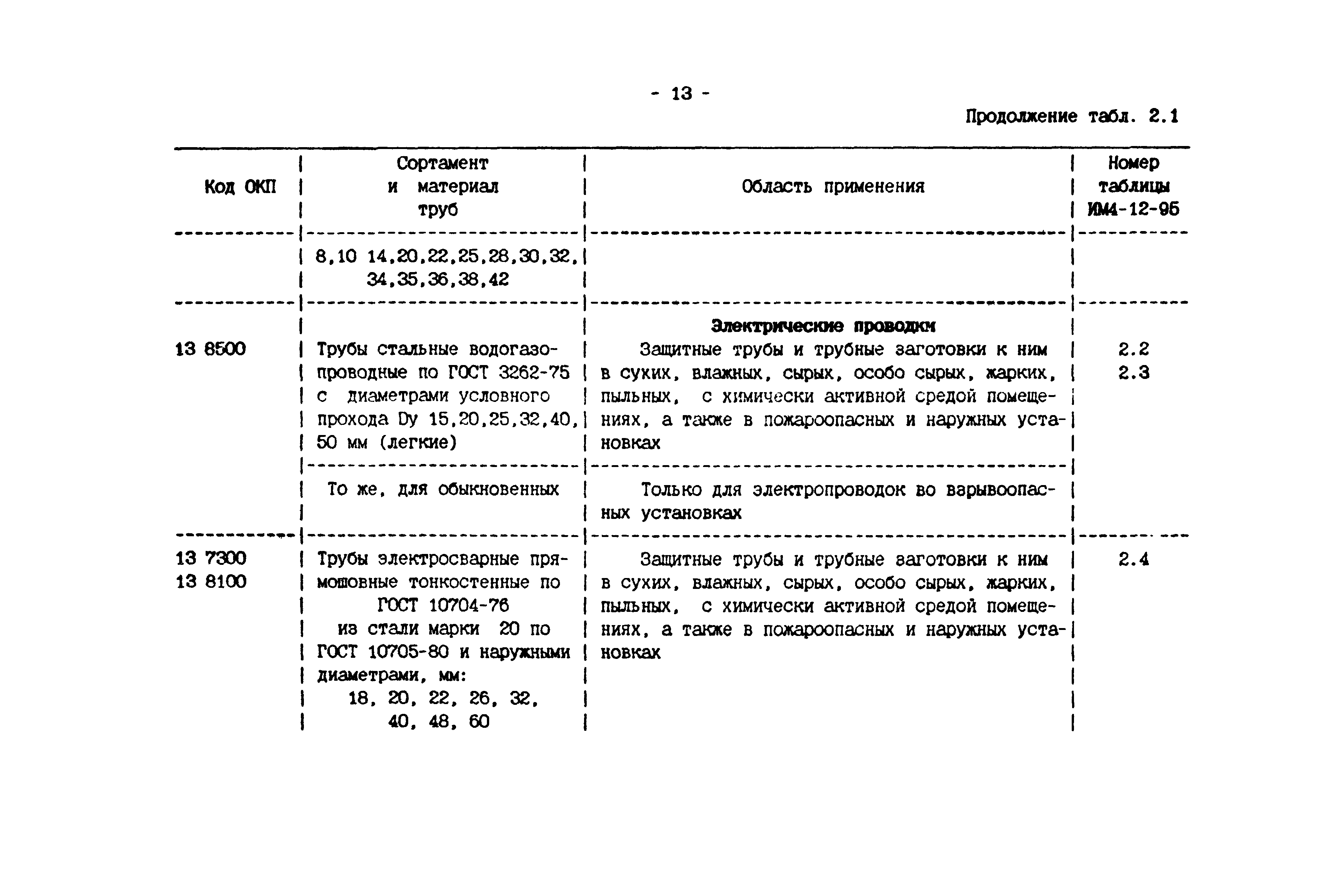 ИМ 4-12-95