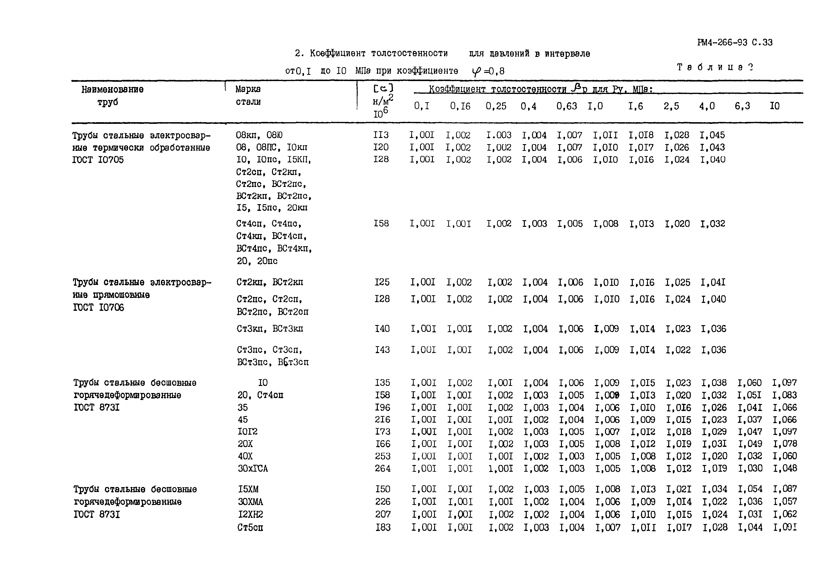 РМ 4-266-93