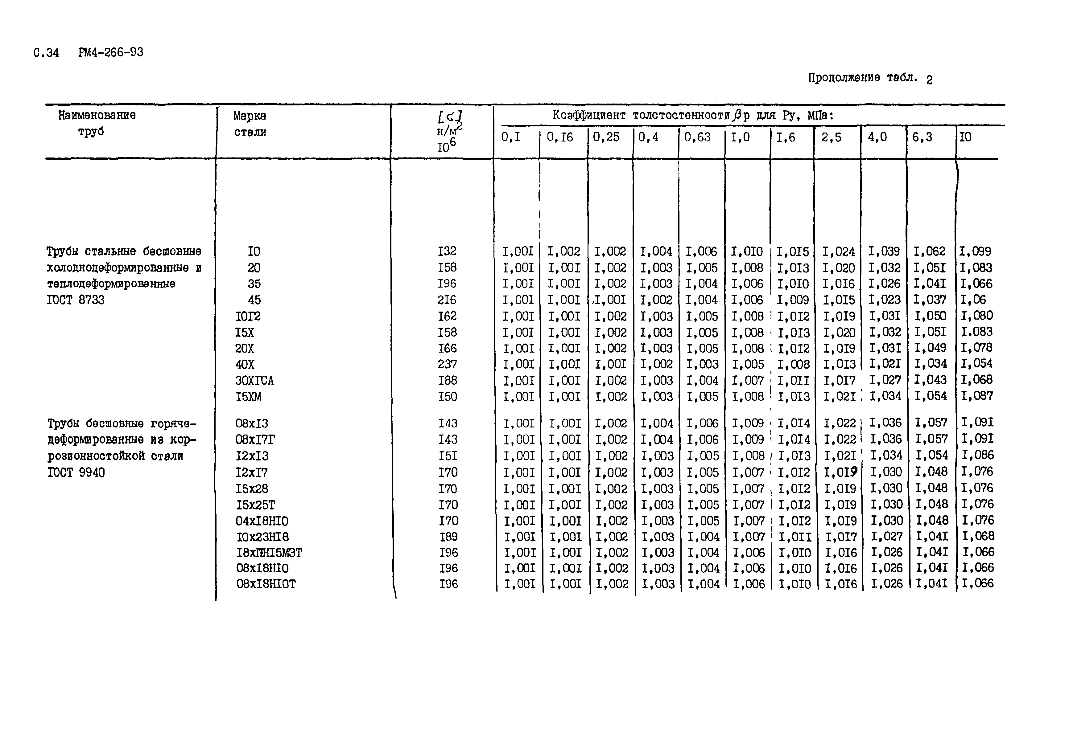 РМ 4-266-93