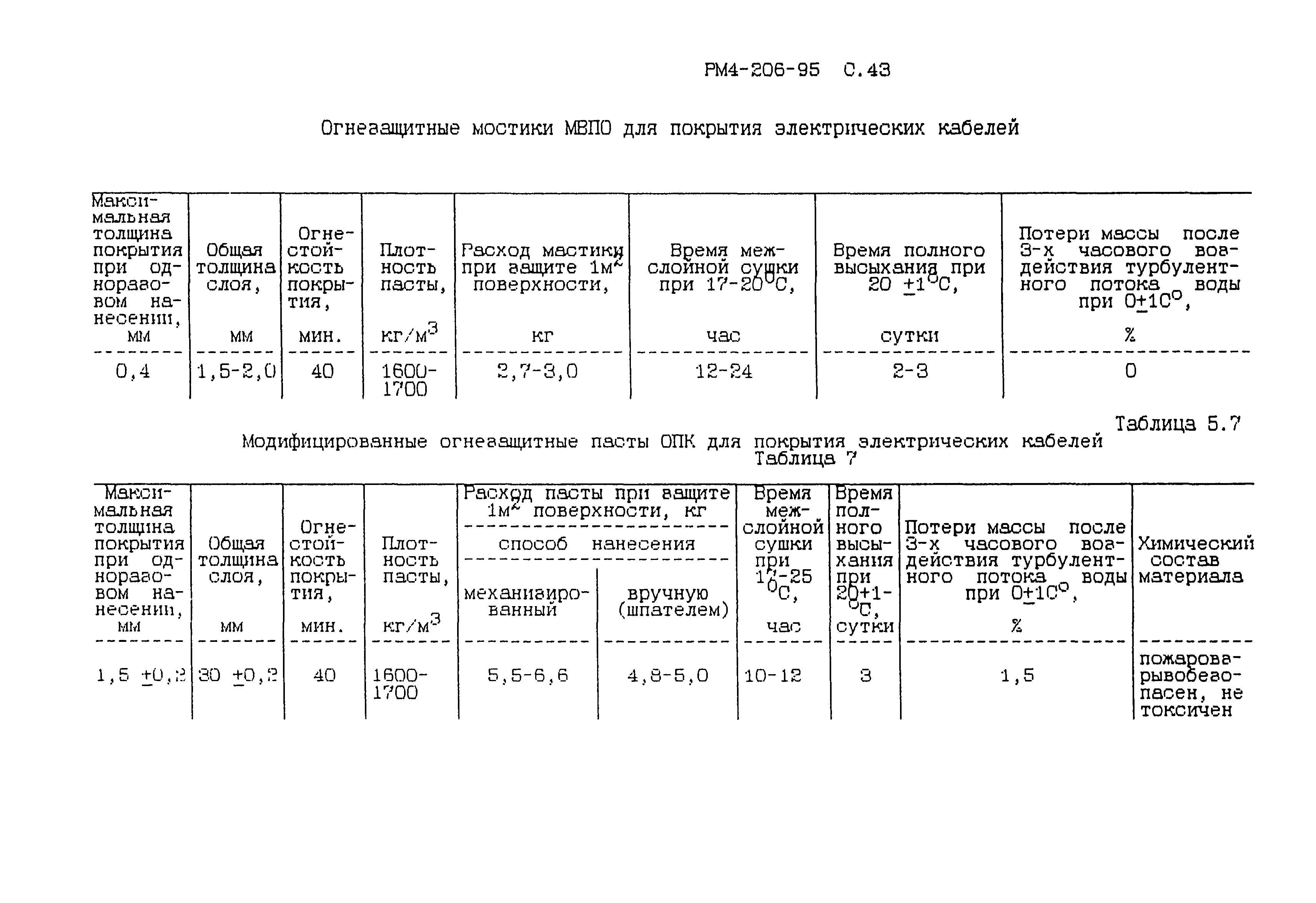 РМ 4-206-95