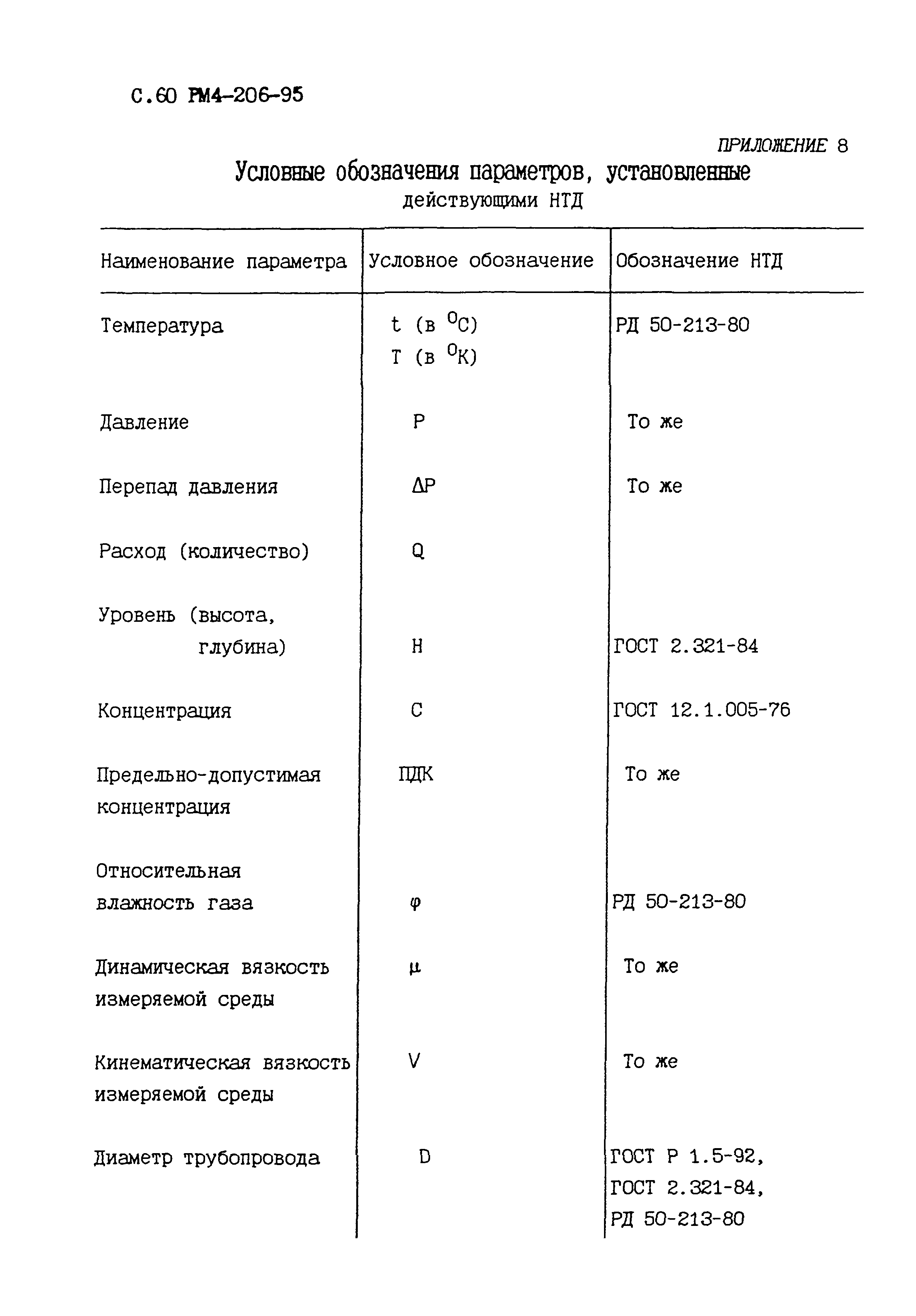 РМ 4-206-95