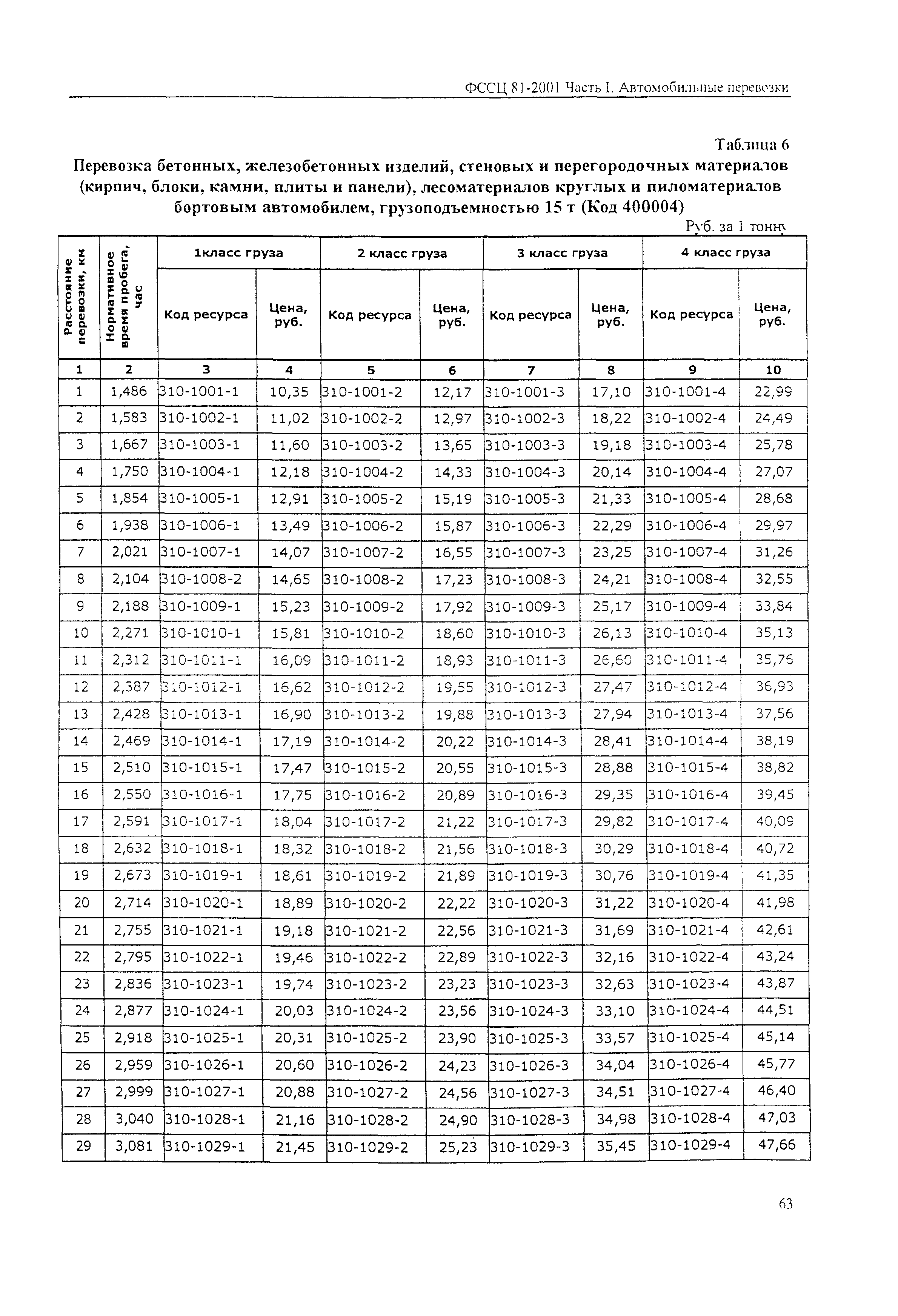 ФССЦ 81-2001