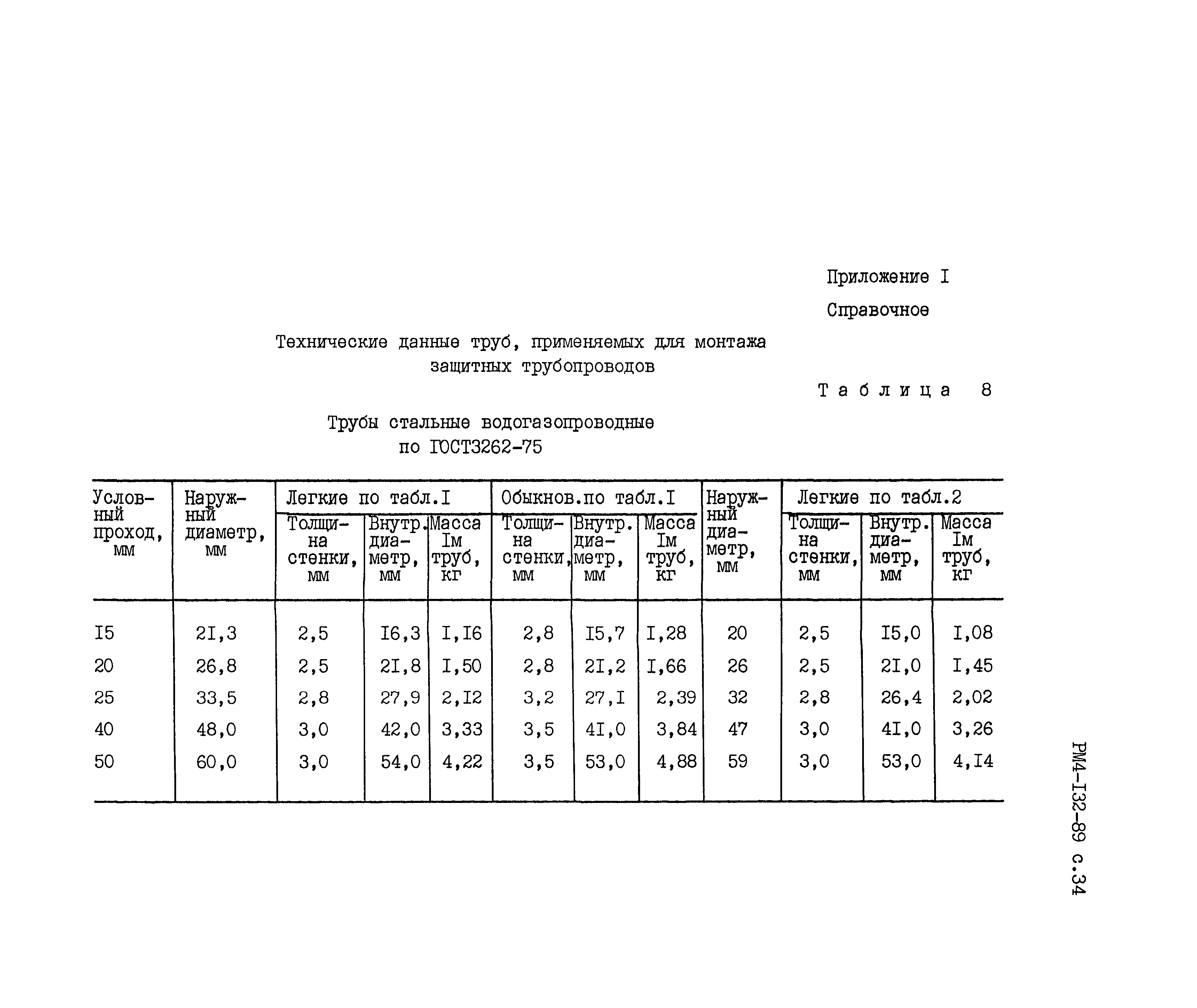 РМ 4-132-89