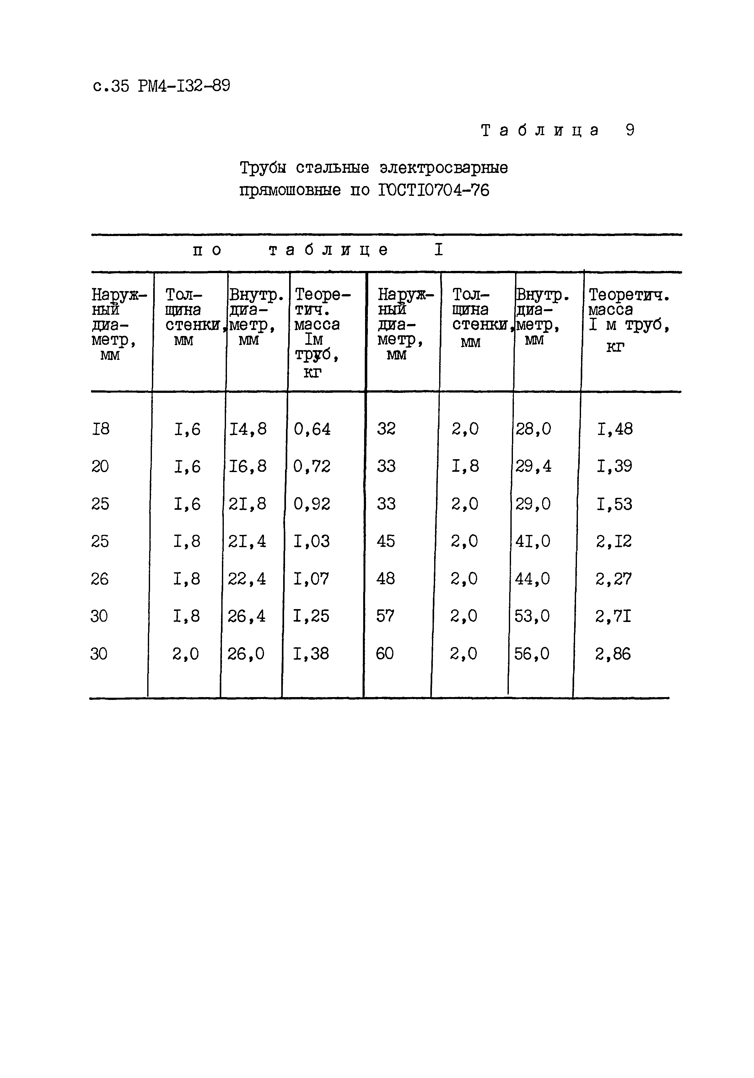 РМ 4-132-89