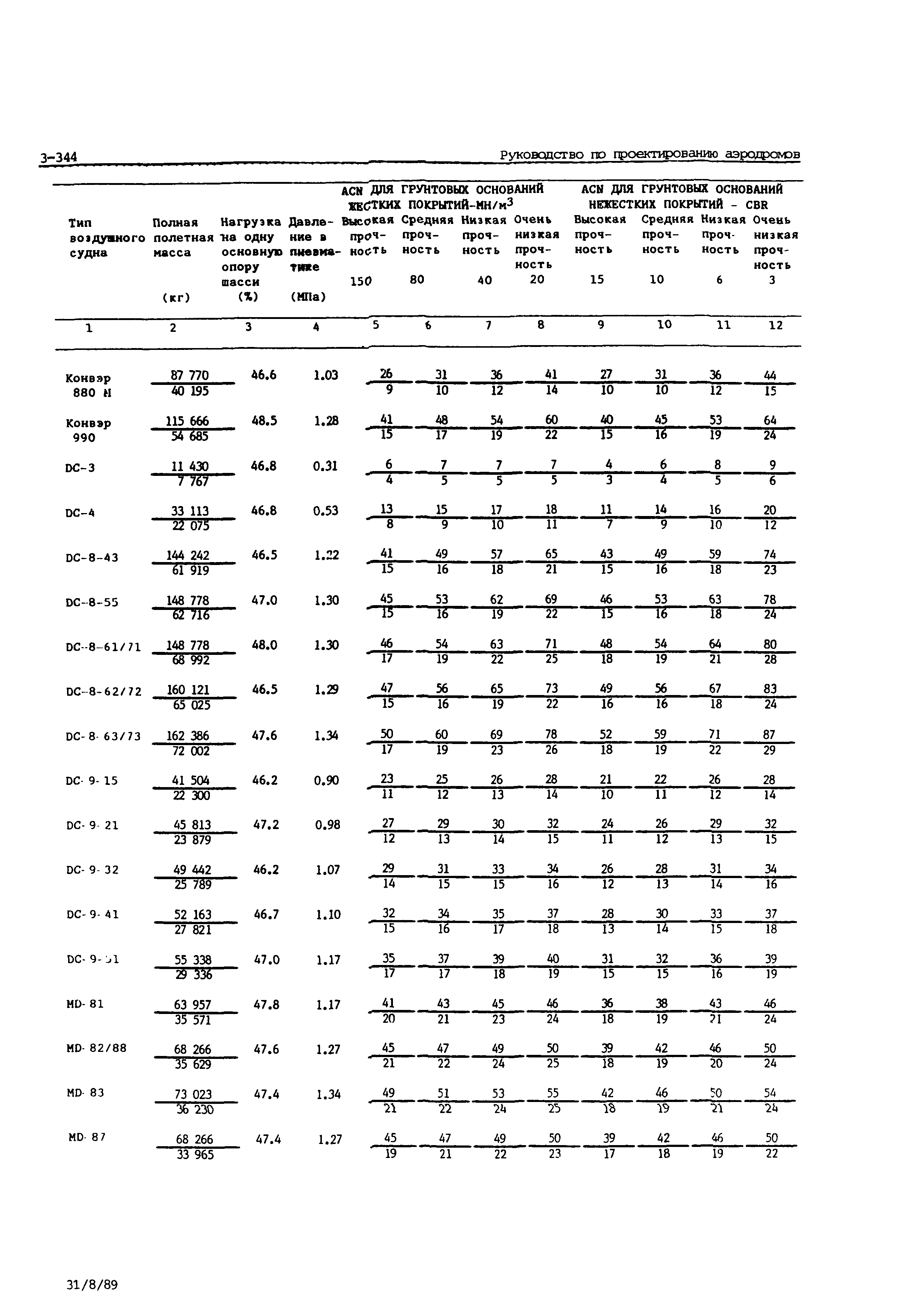 Руководство Doc 9157-AN/901