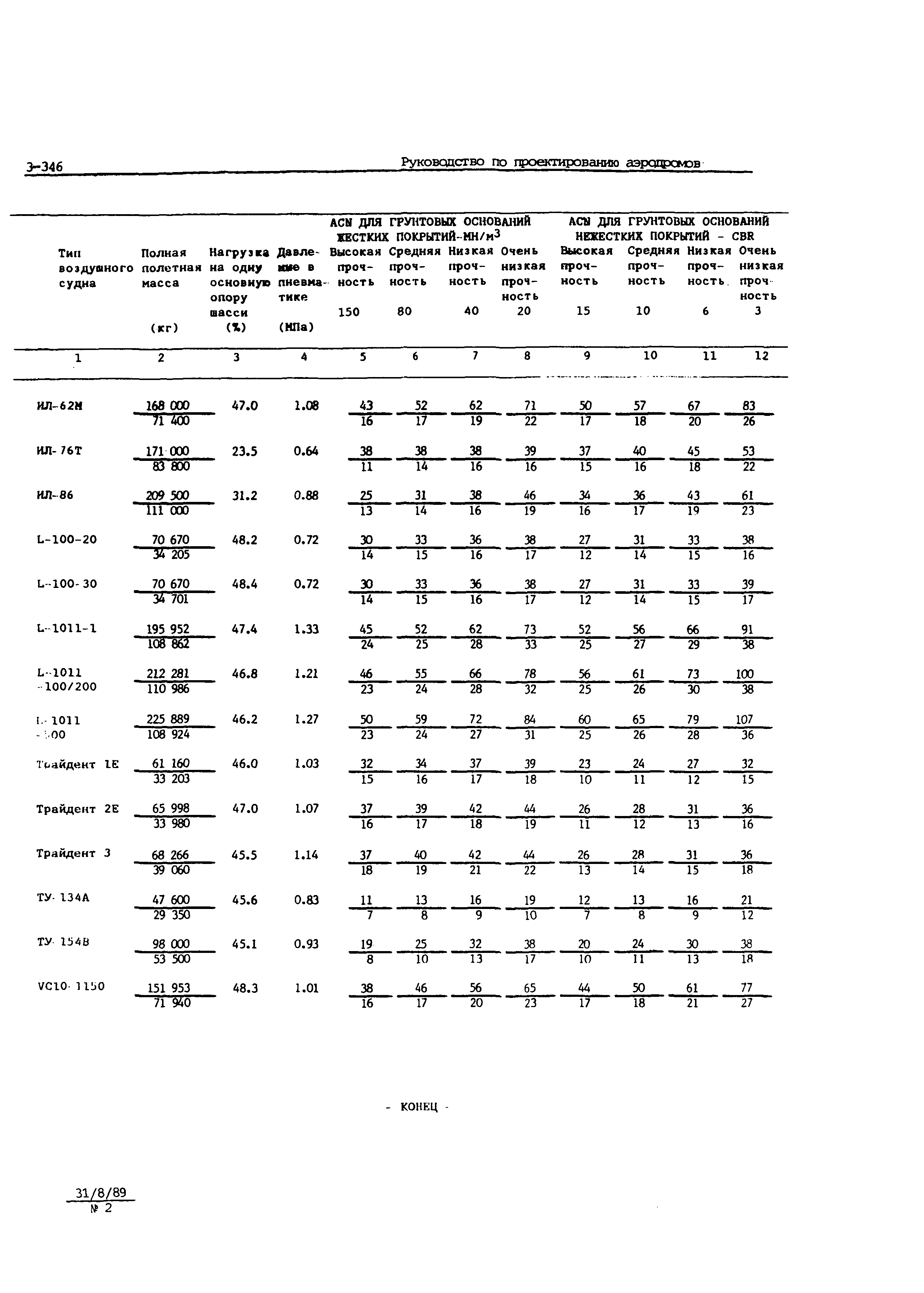 Руководство Doc 9157-AN/901