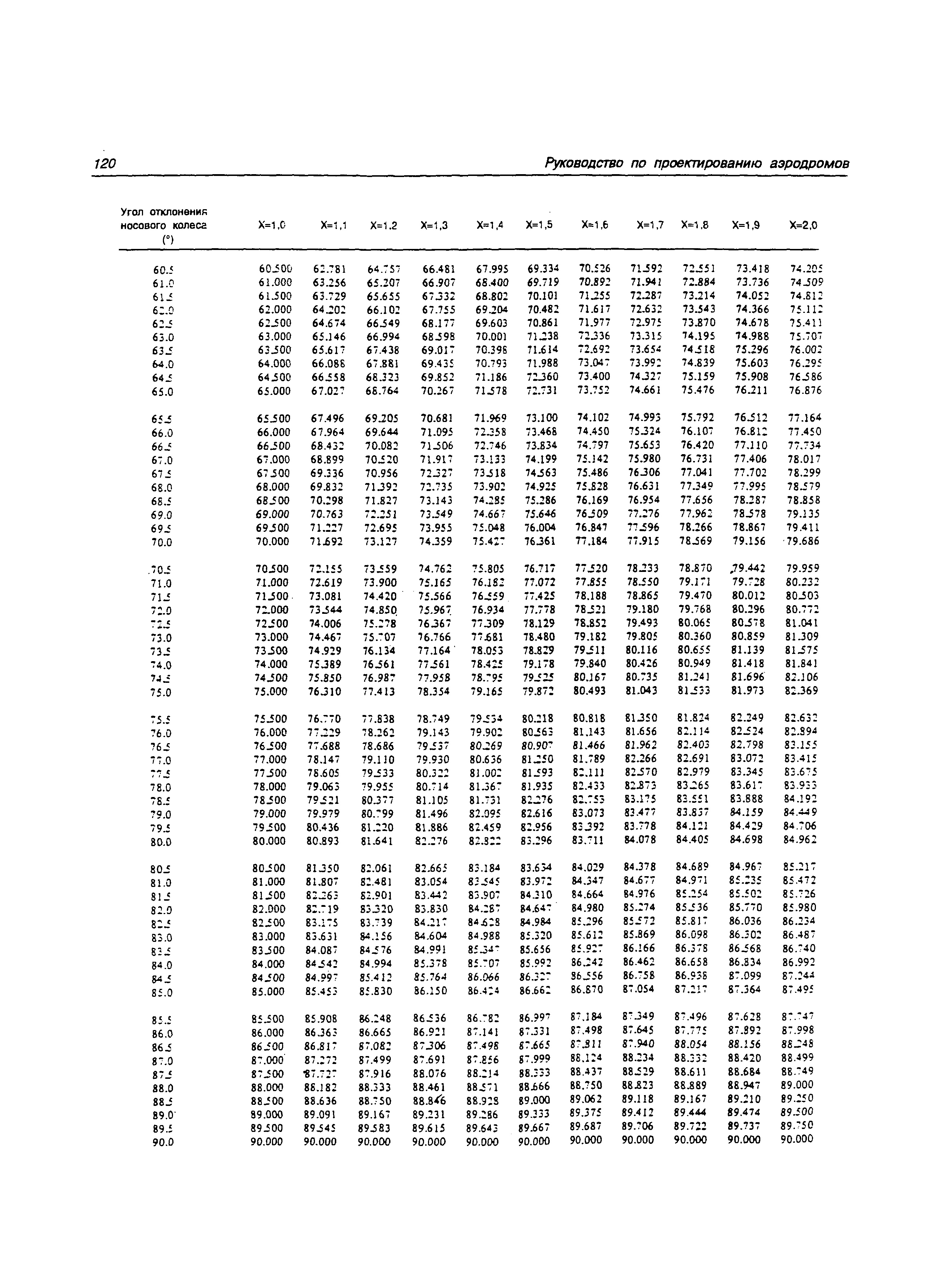 Руководство Doc 9157-AN/901