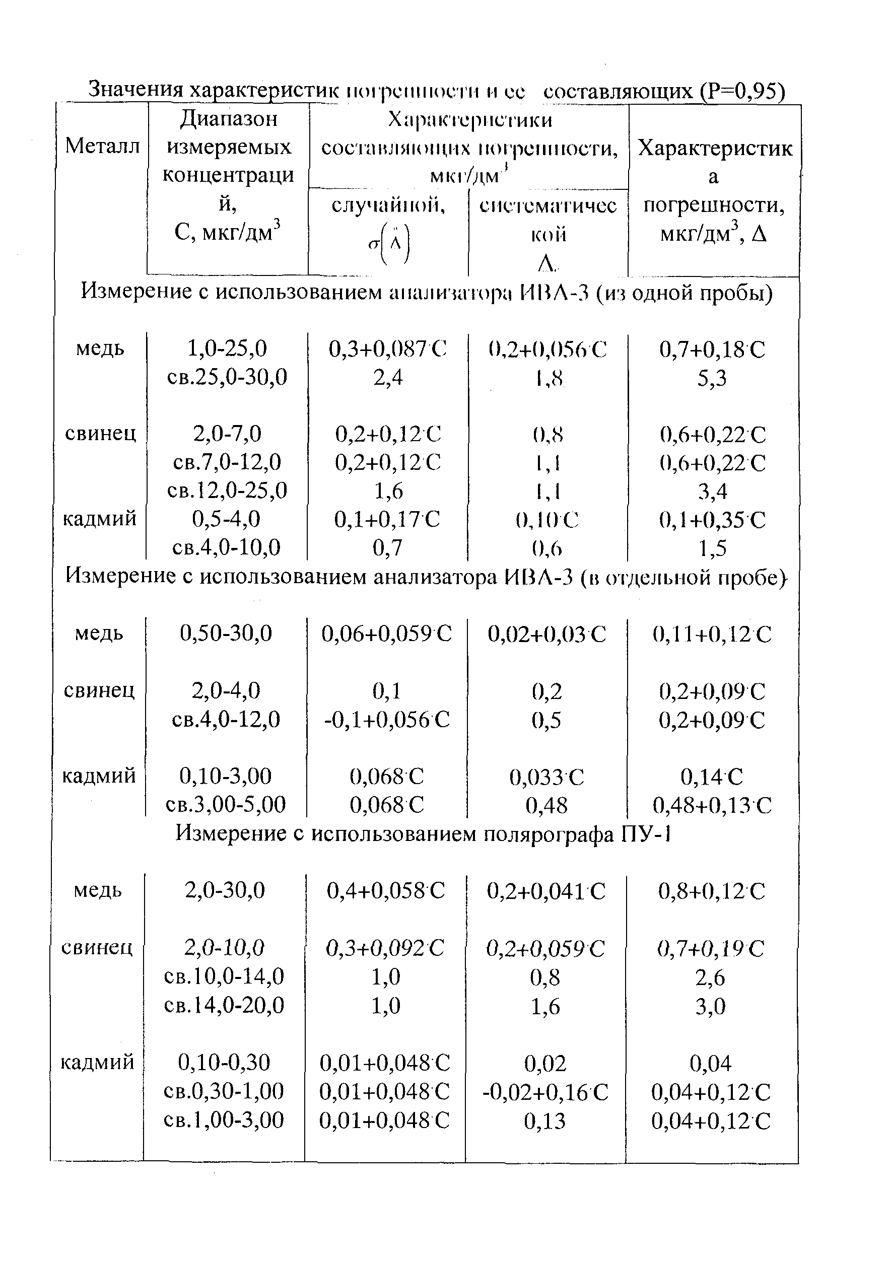 РД 52.24.371-95