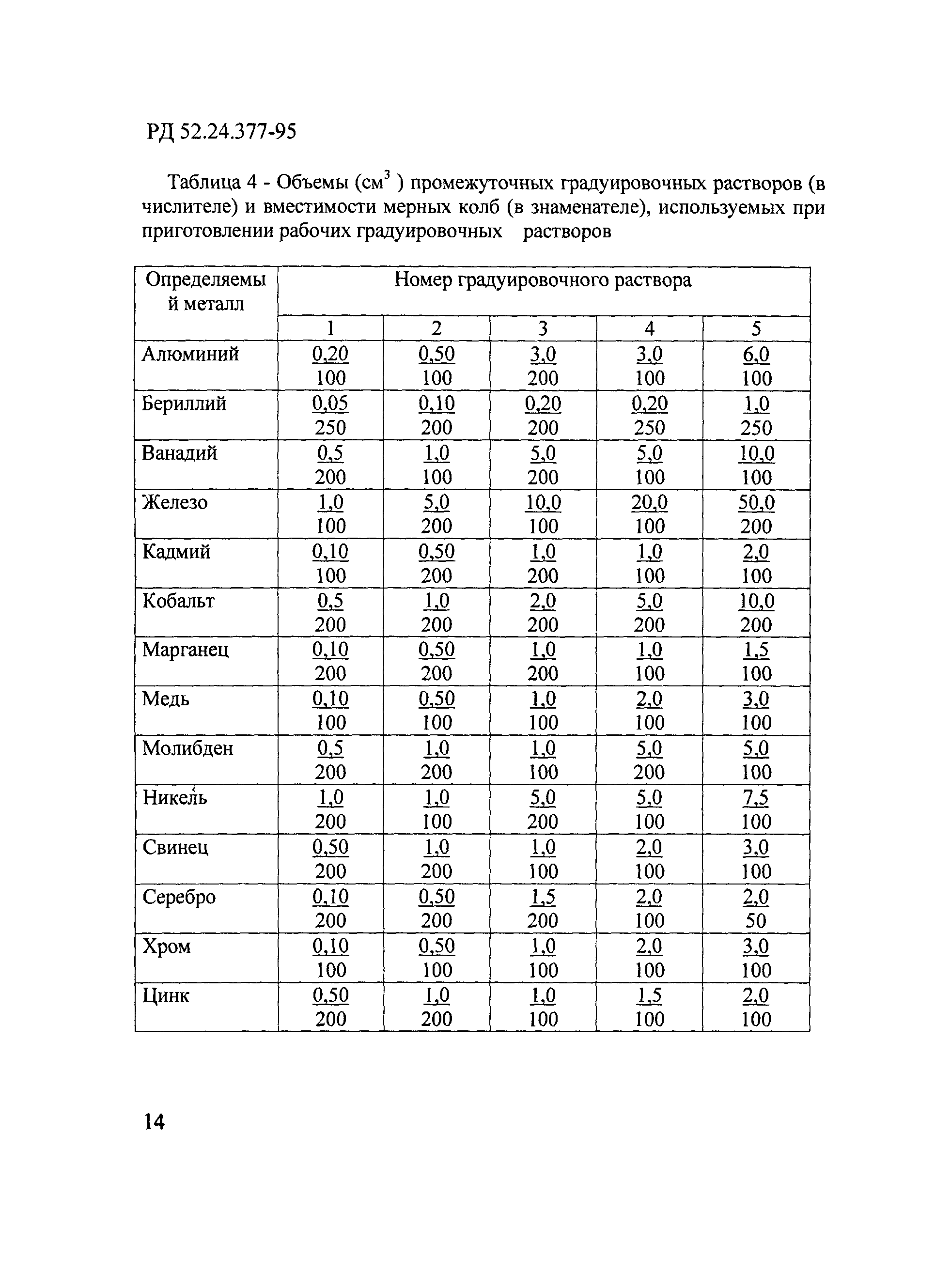 РД 52.24.377-95