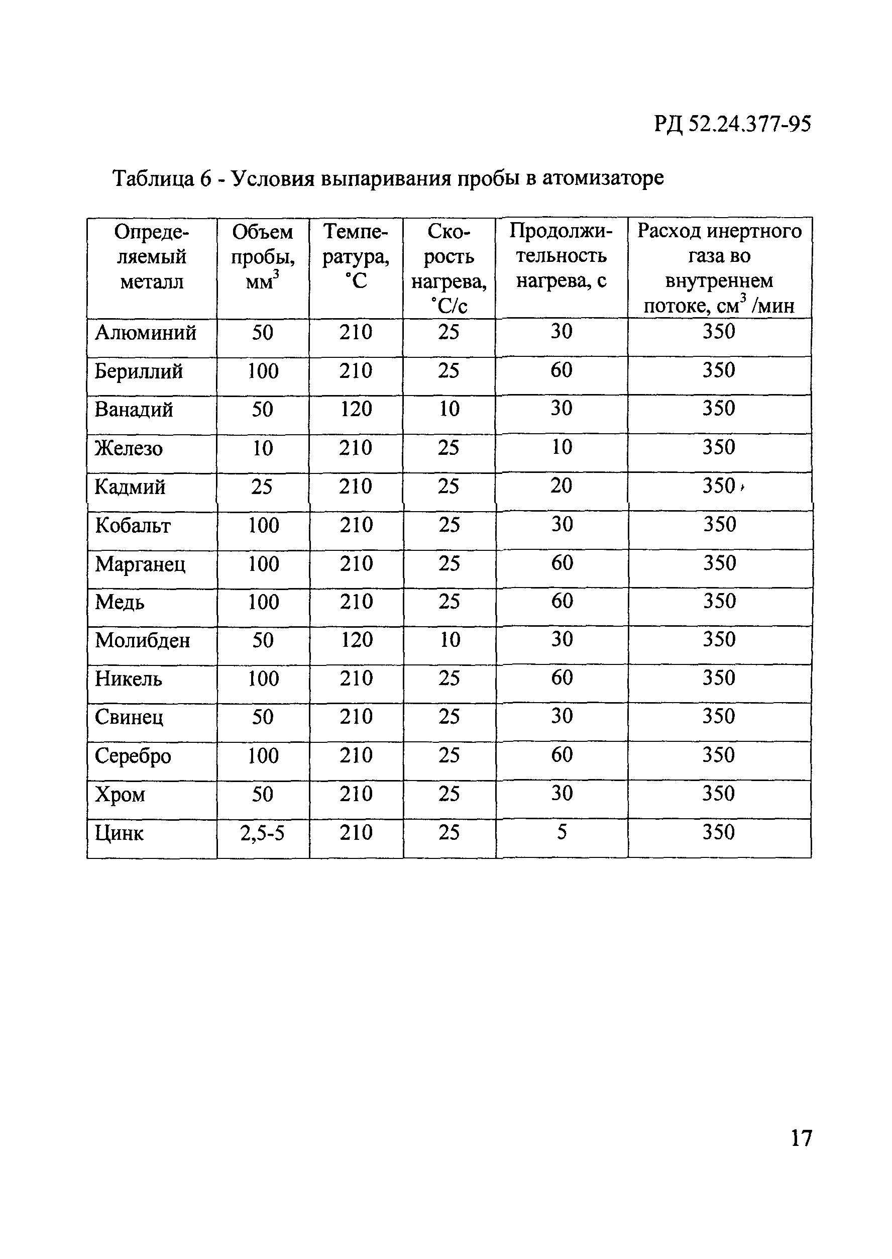 РД 52.24.377-95