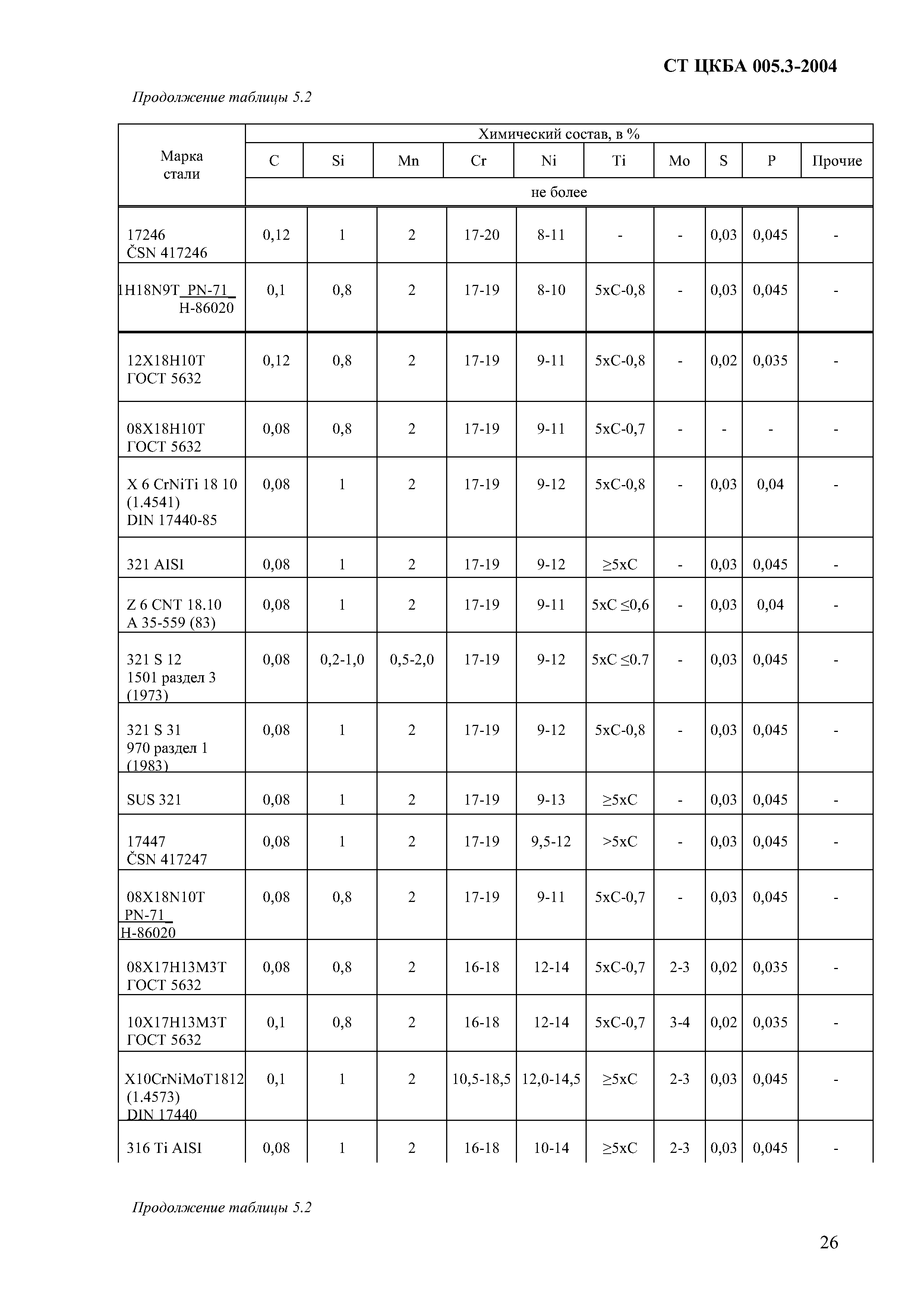 СТ ЦКБА 005.3-2004