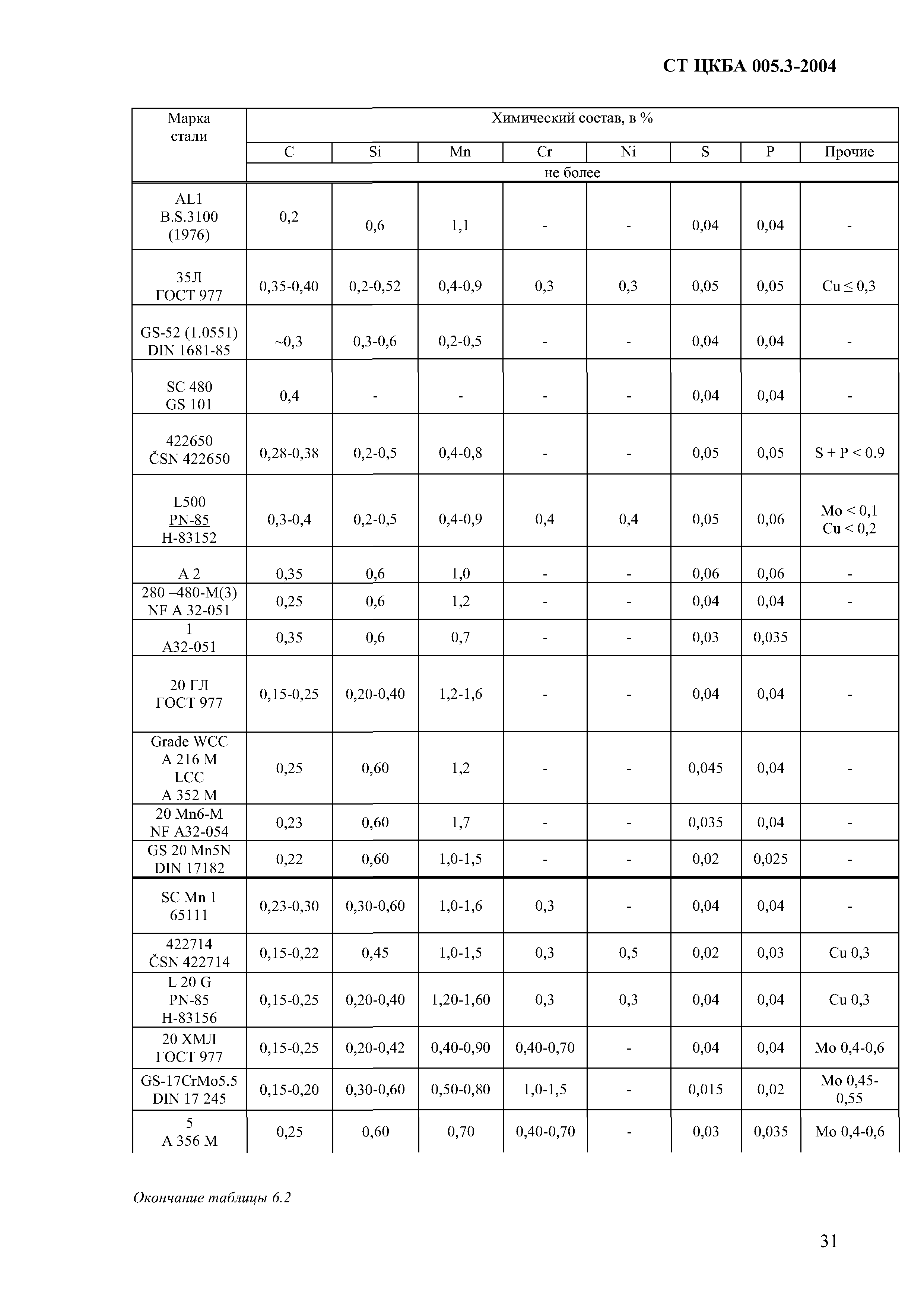 СТ ЦКБА 005.3-2004