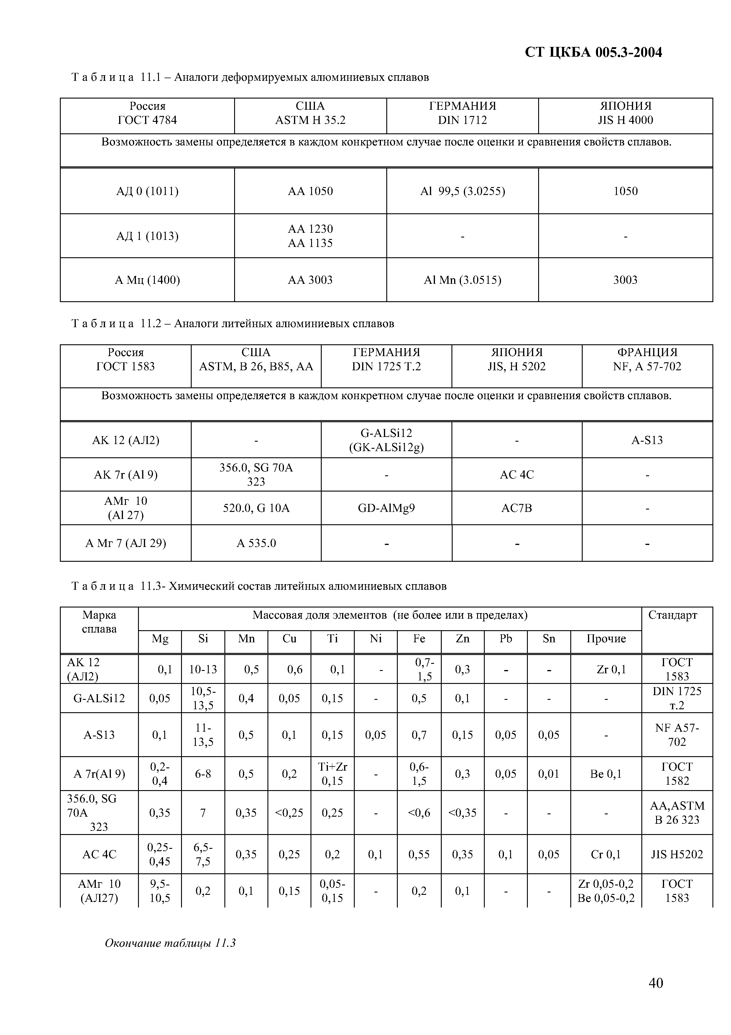 СТ ЦКБА 005.3-2004