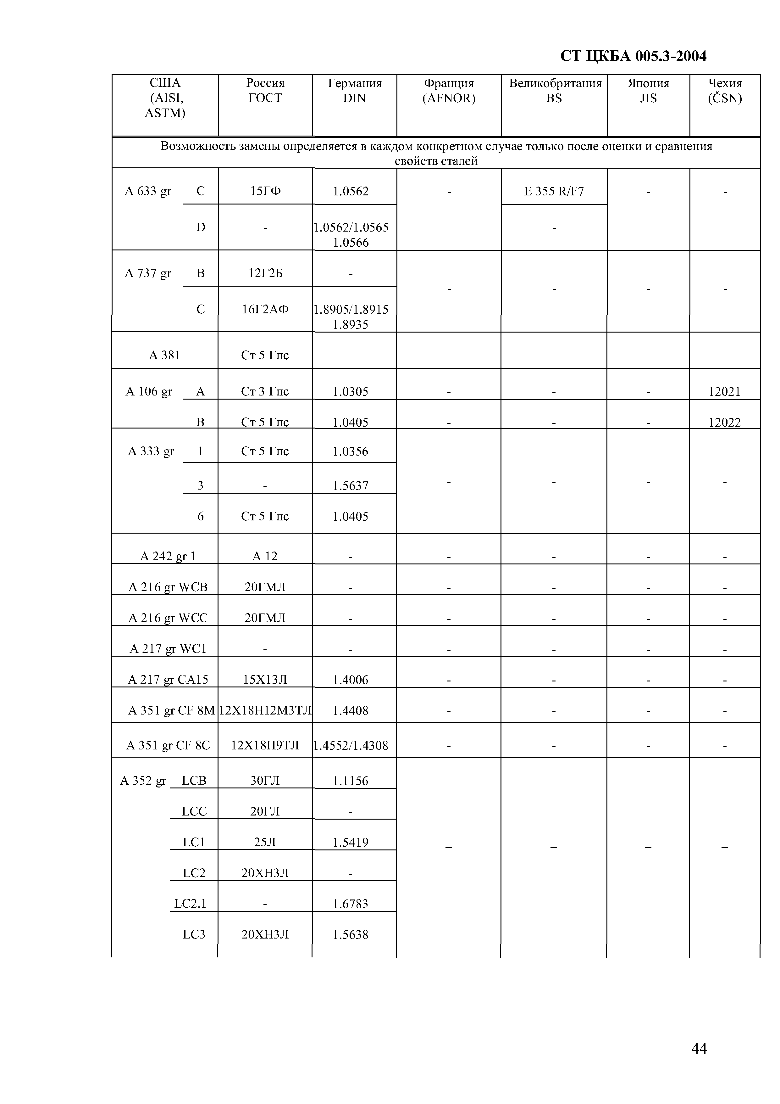 СТ ЦКБА 005.3-2004