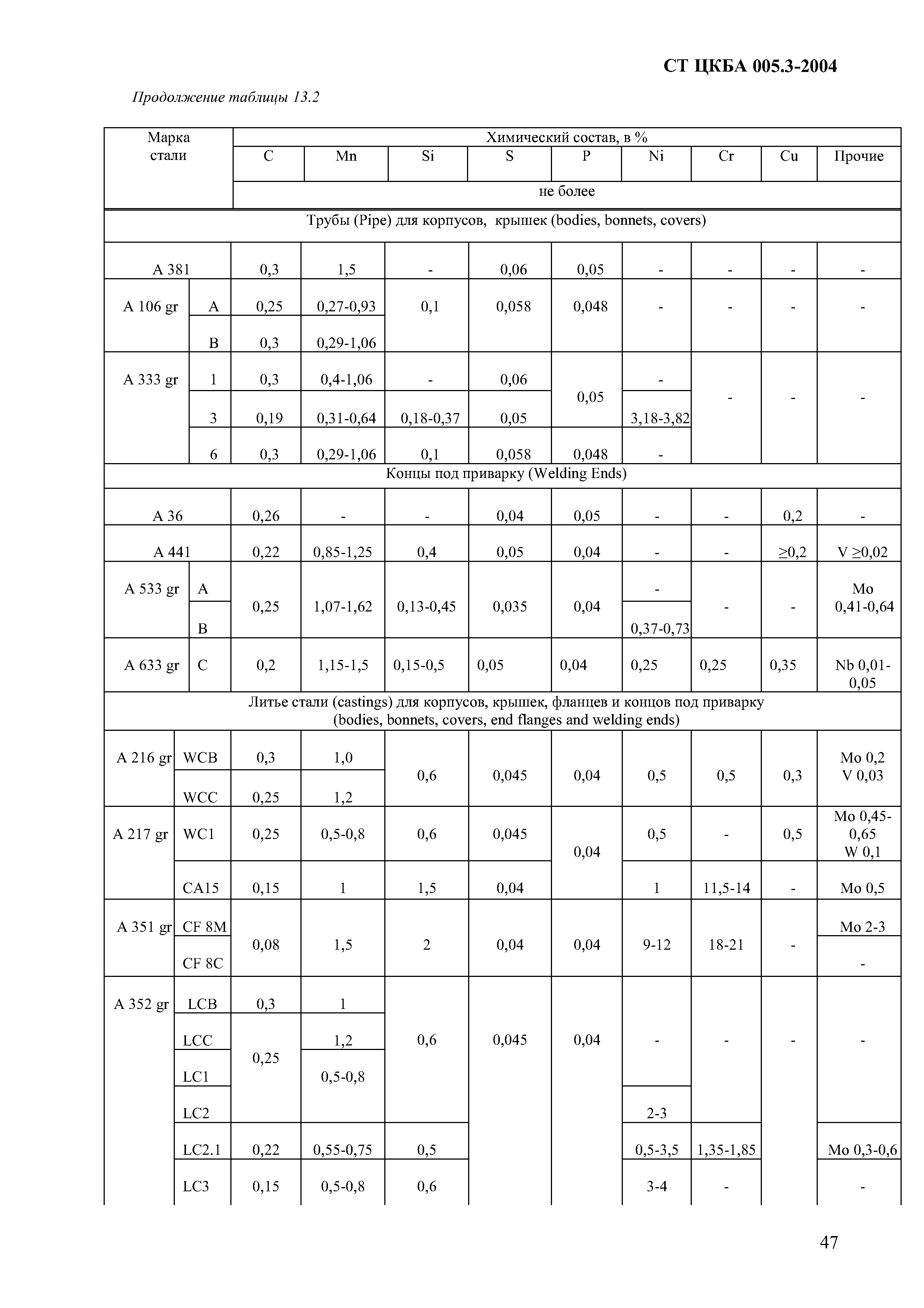 СТ ЦКБА 005.3-2004