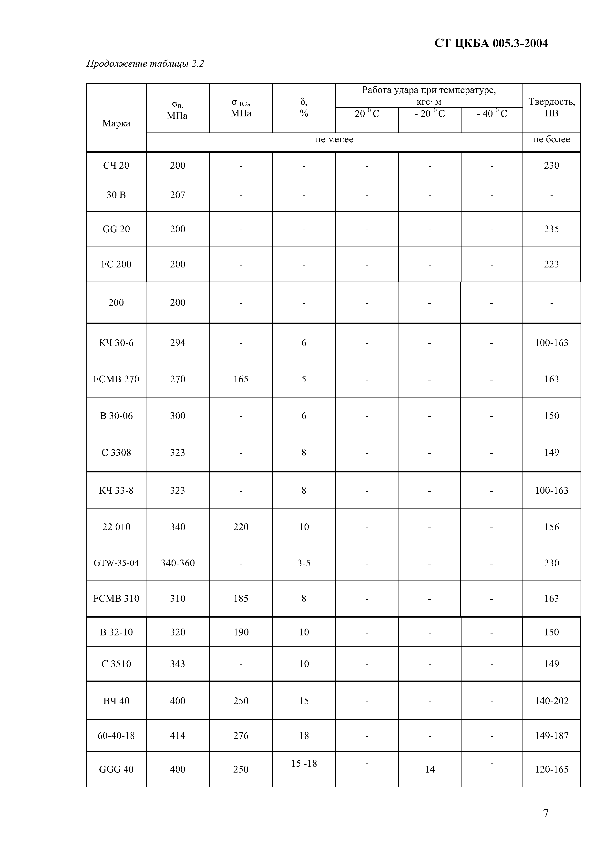 СТ ЦКБА 005.3-2004