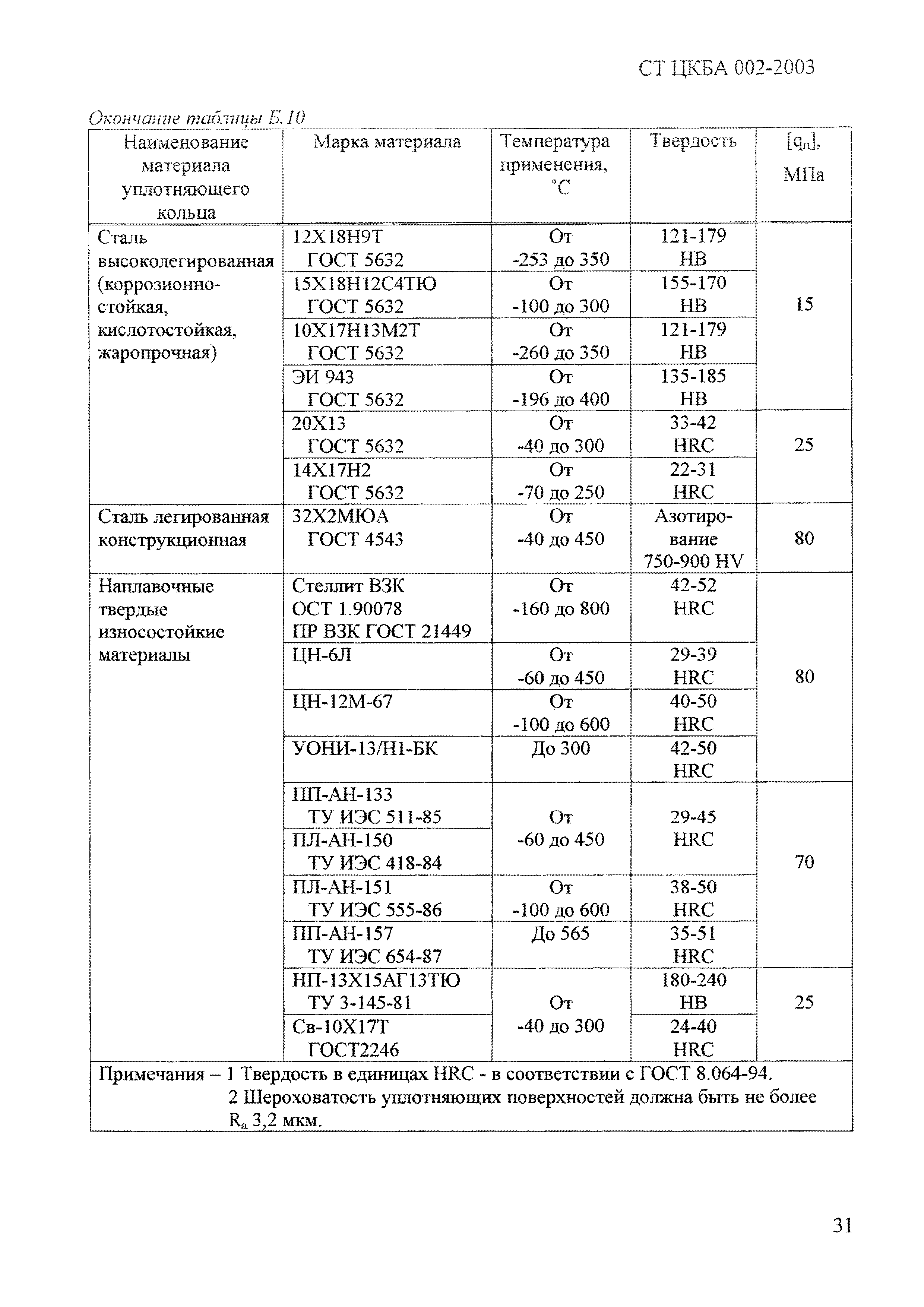 СТ ЦКБА 002-2003