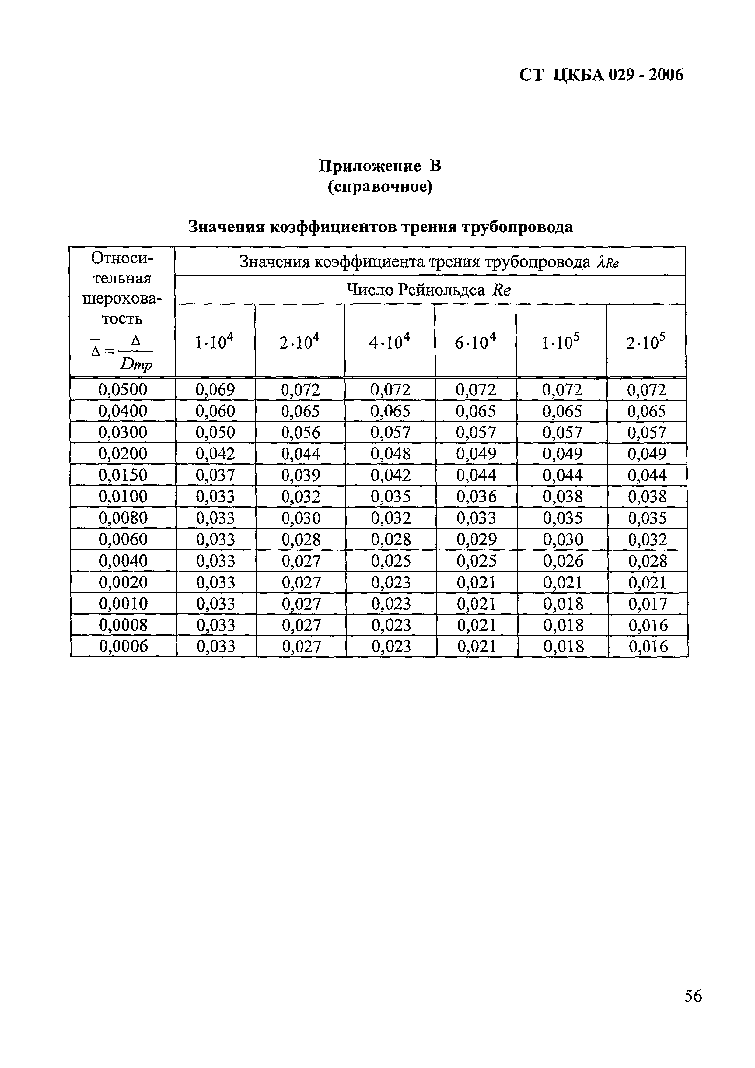 СТ ЦКБА 029-2006