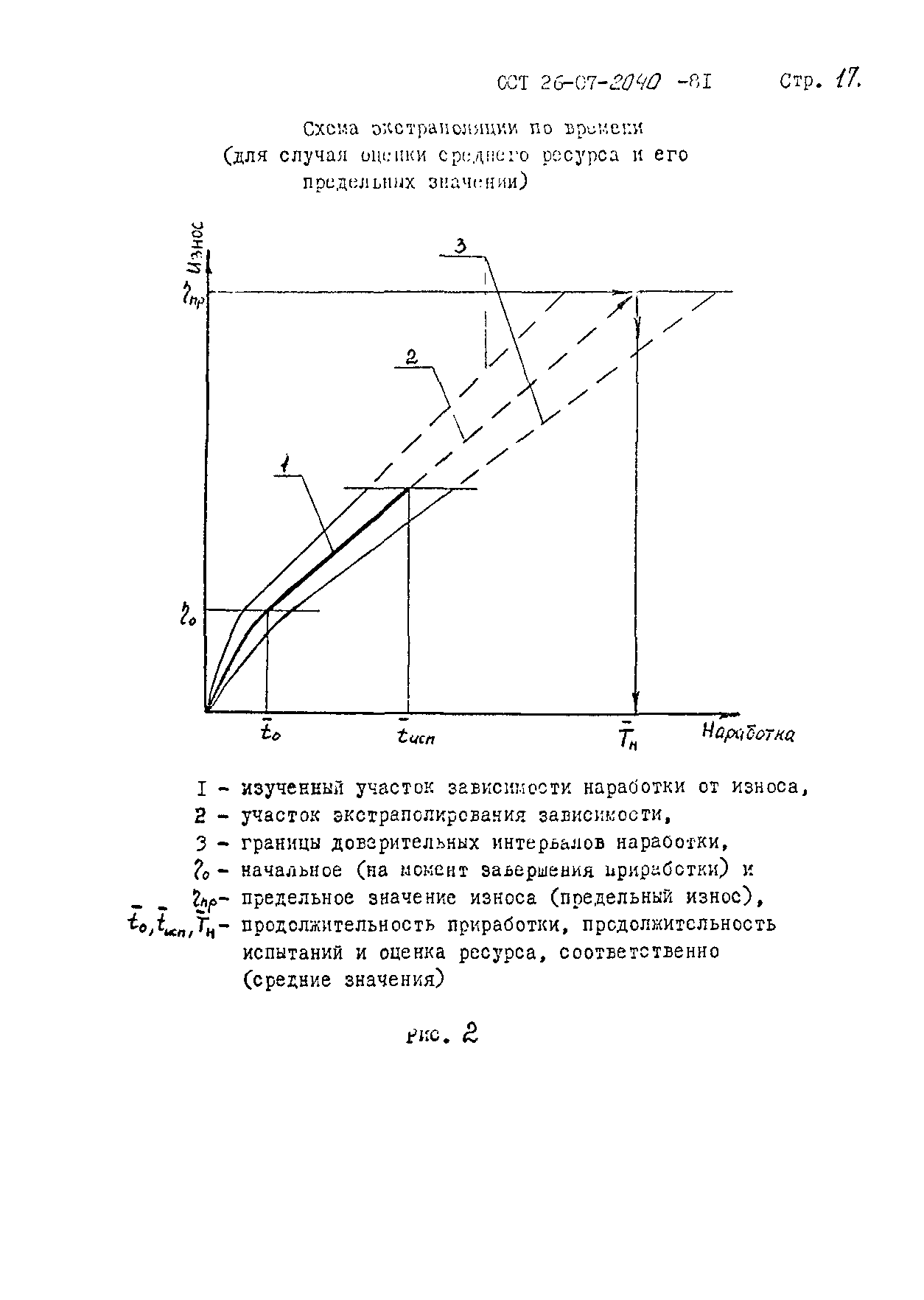 ОСТ 26-07-2040-81