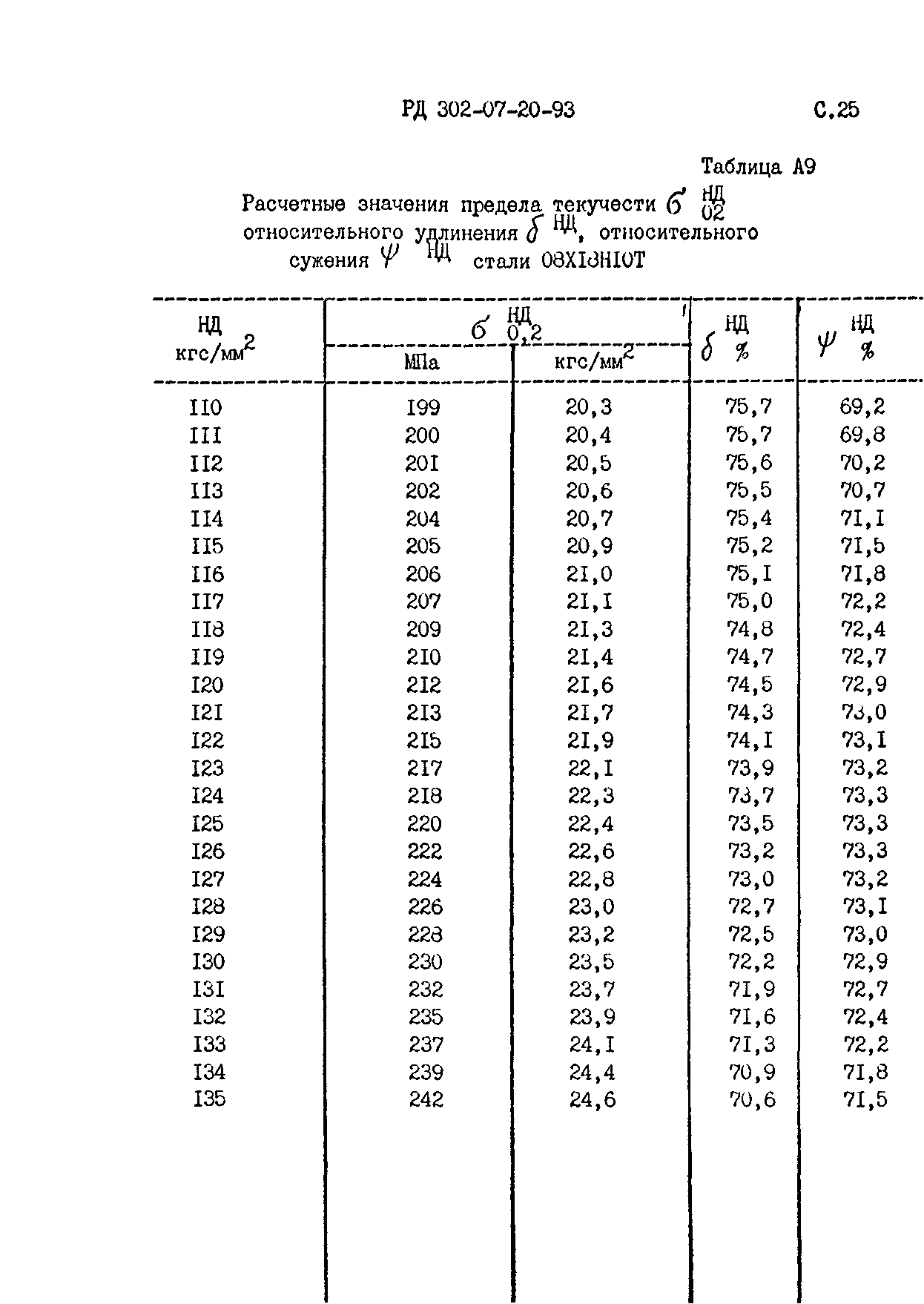 РД 302-07-20-93