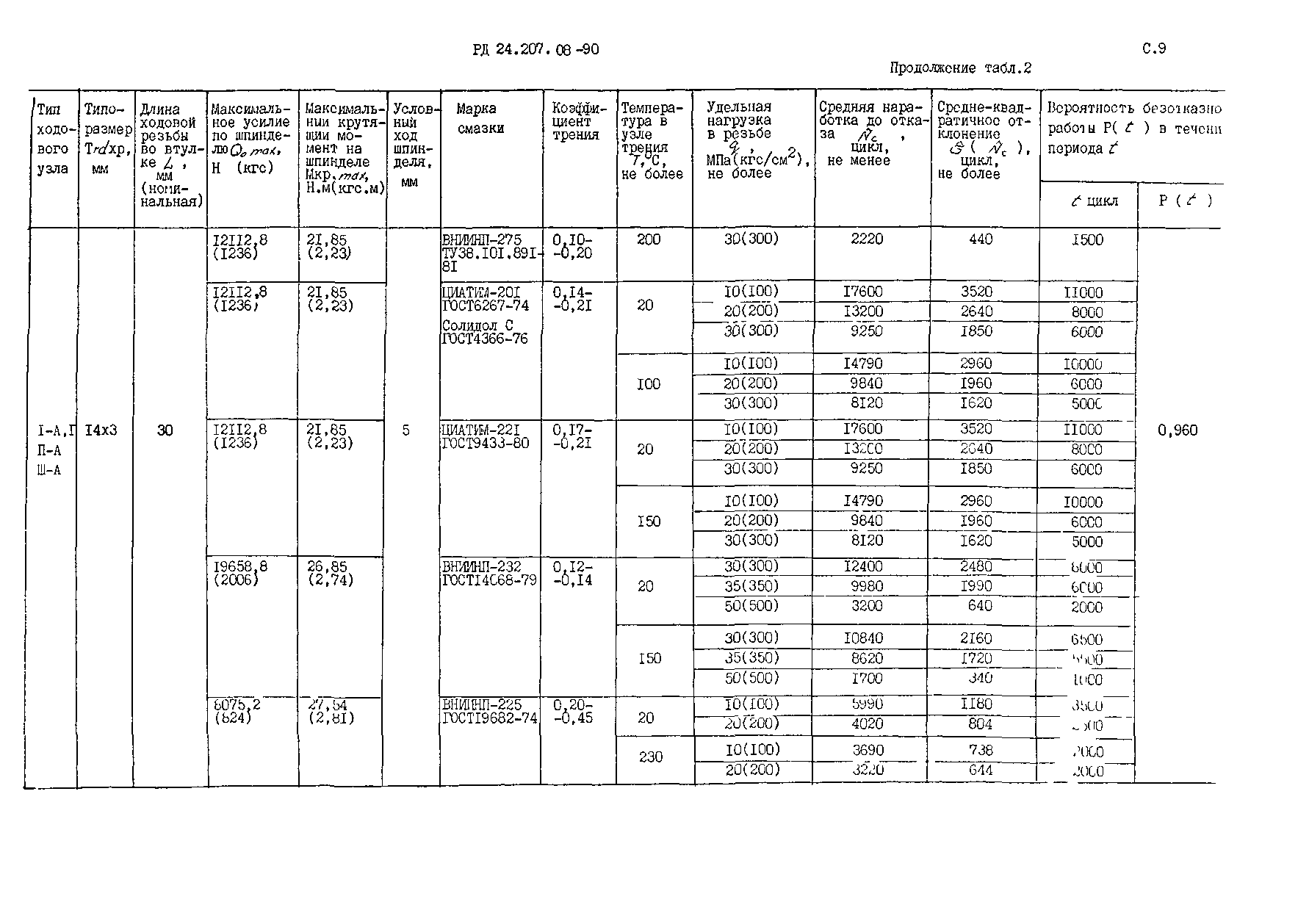 РД 24.207.08-90