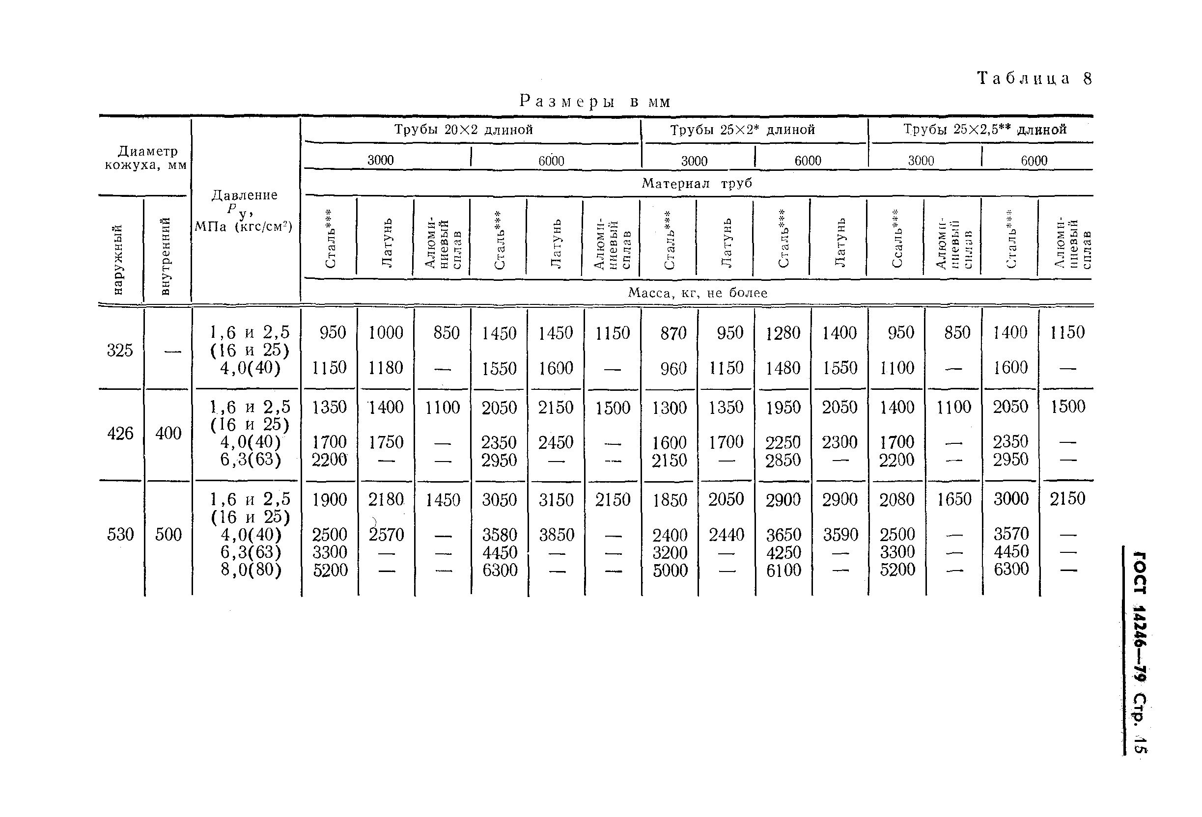 ГОСТ 14246-79