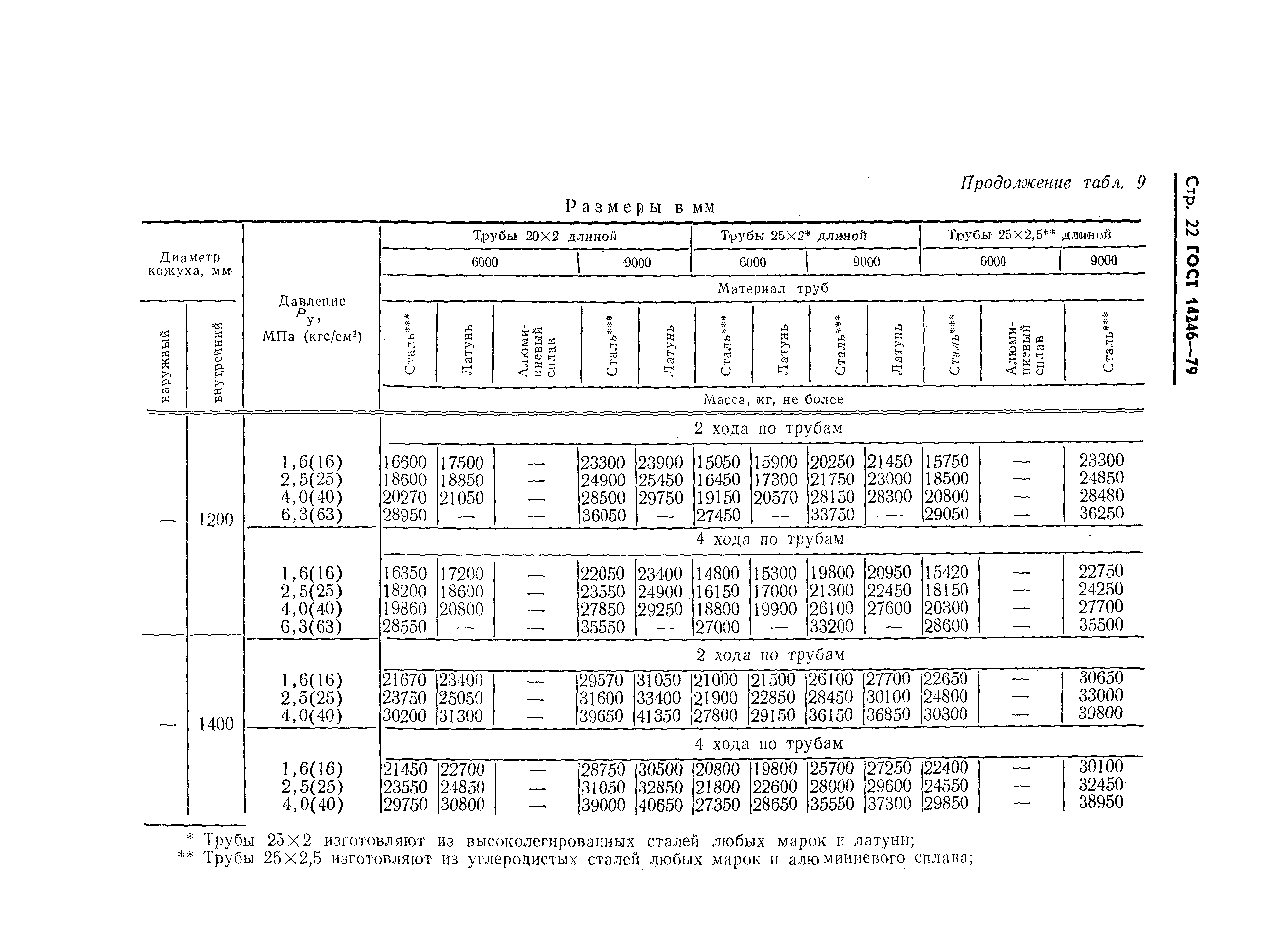 ГОСТ 14246-79