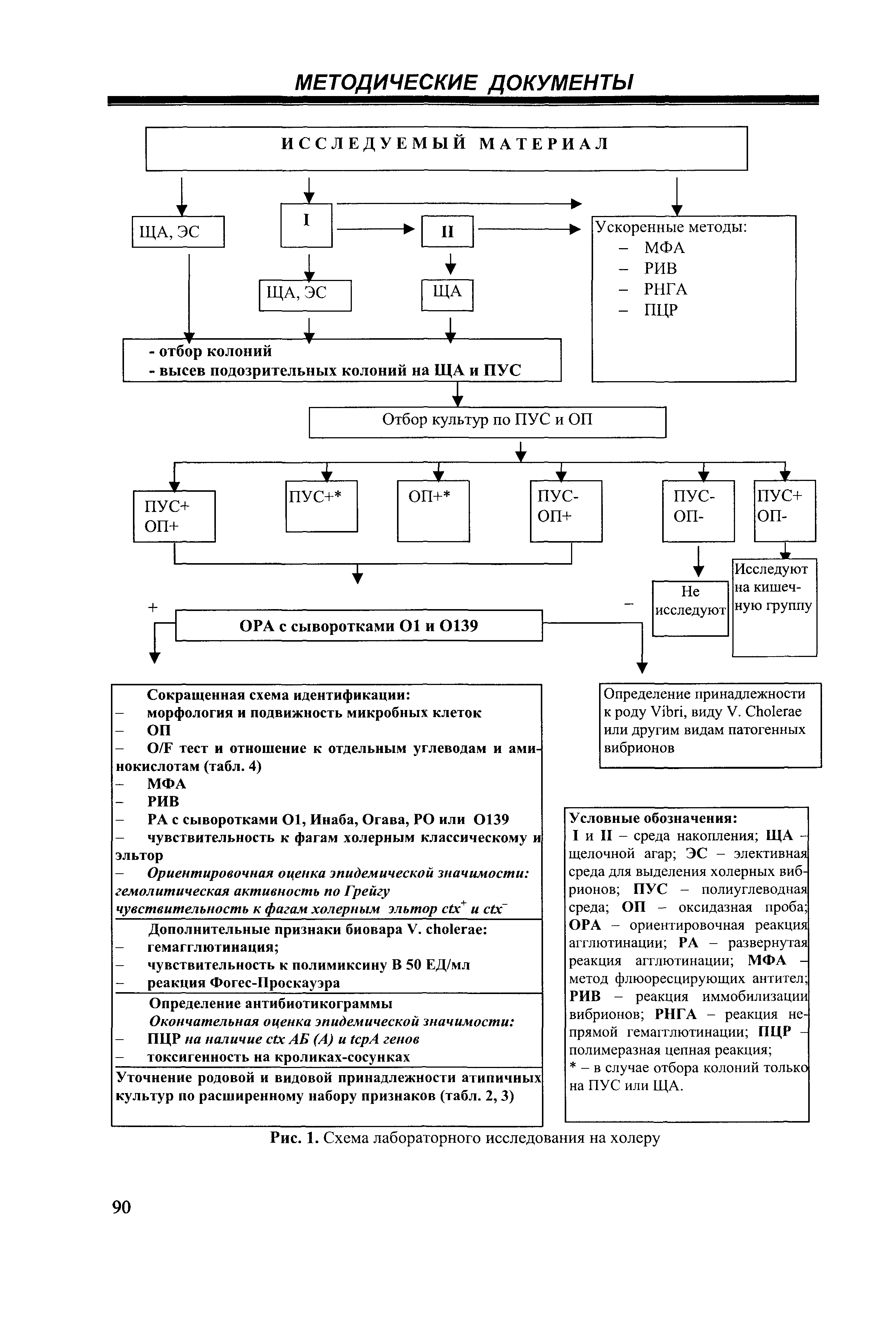 МУК 4.2.2218-07