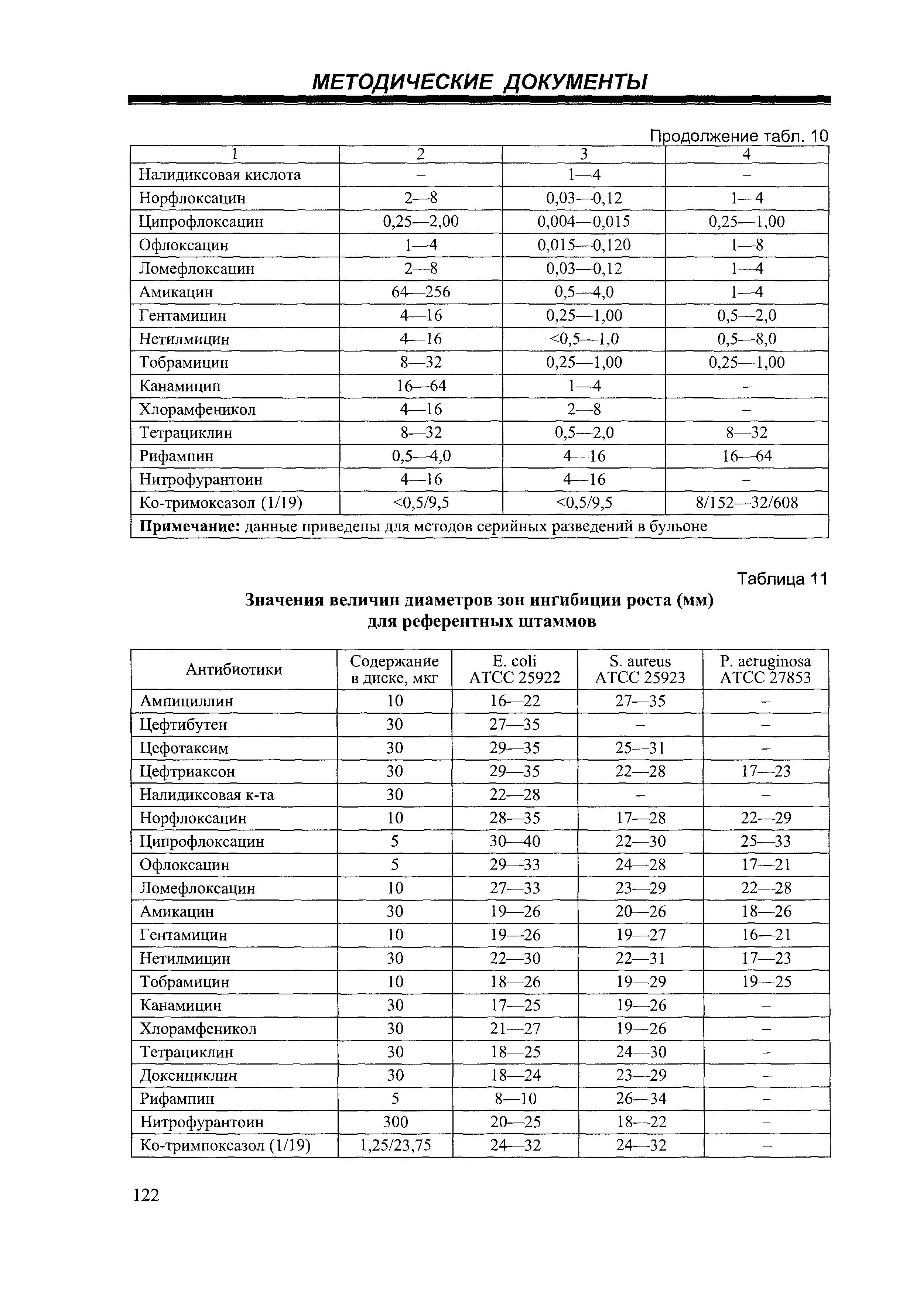 МУК 4.2.2218-07