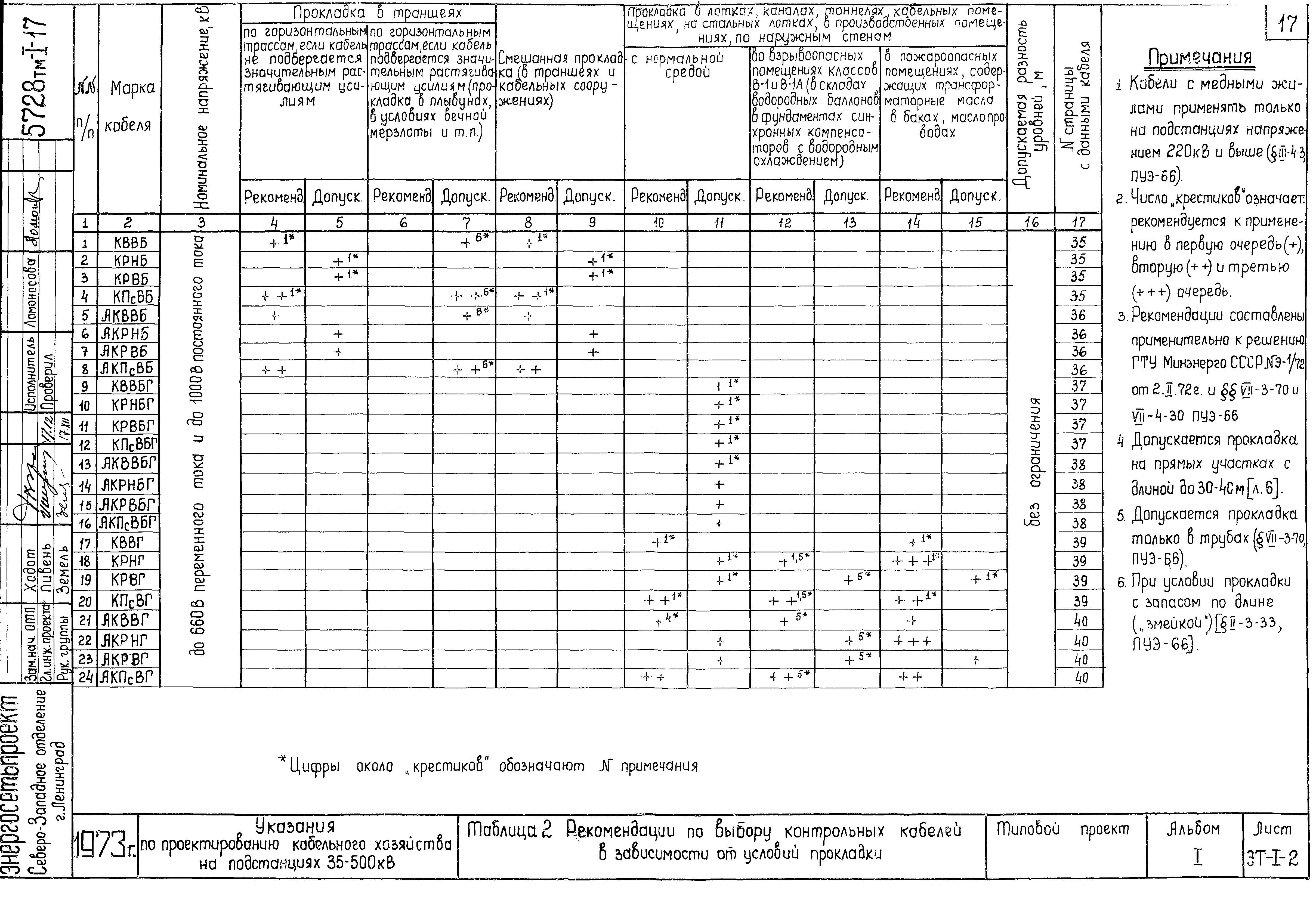 Типовой проект 5728 тм