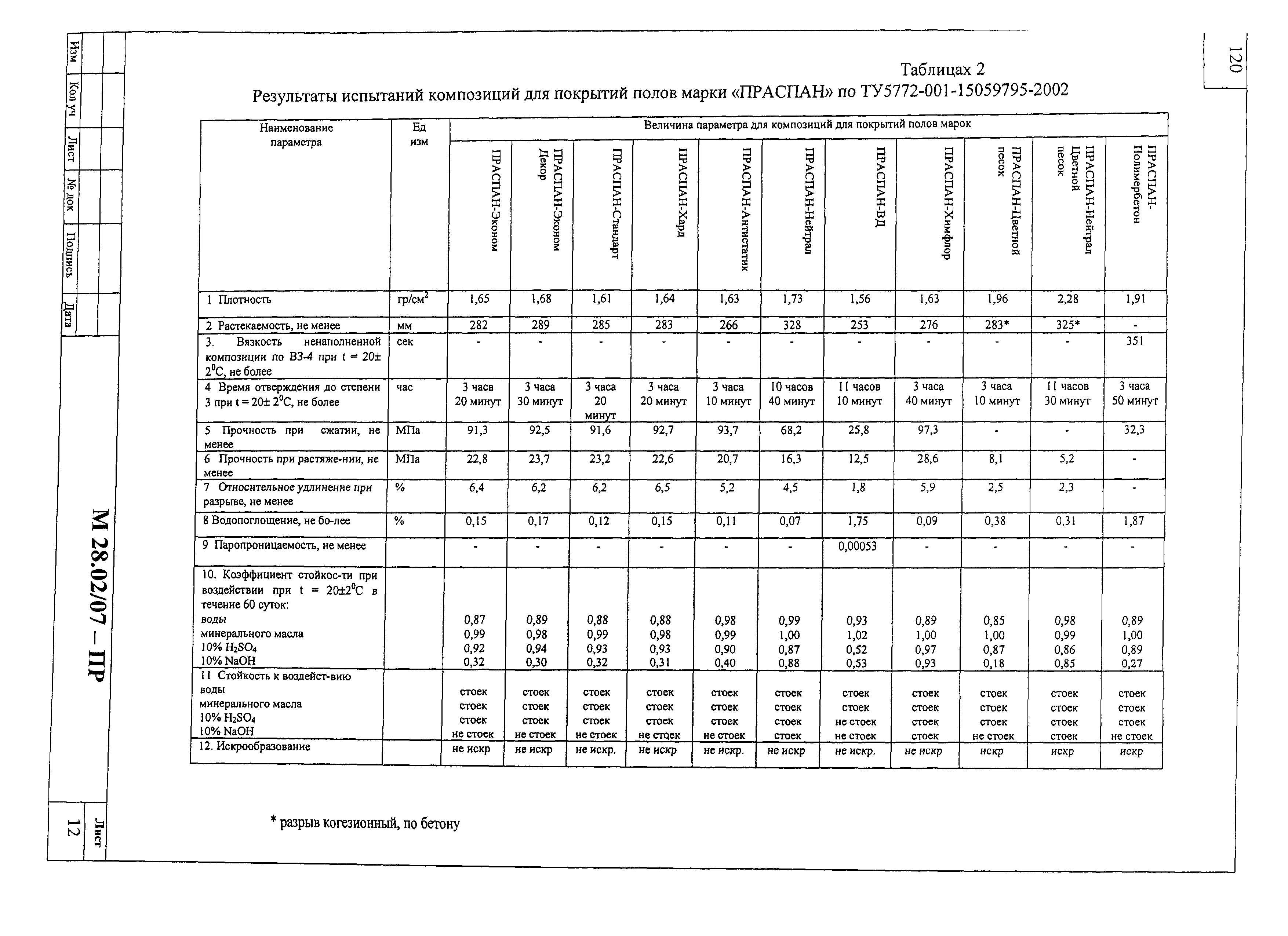 Шифр М28.02/07