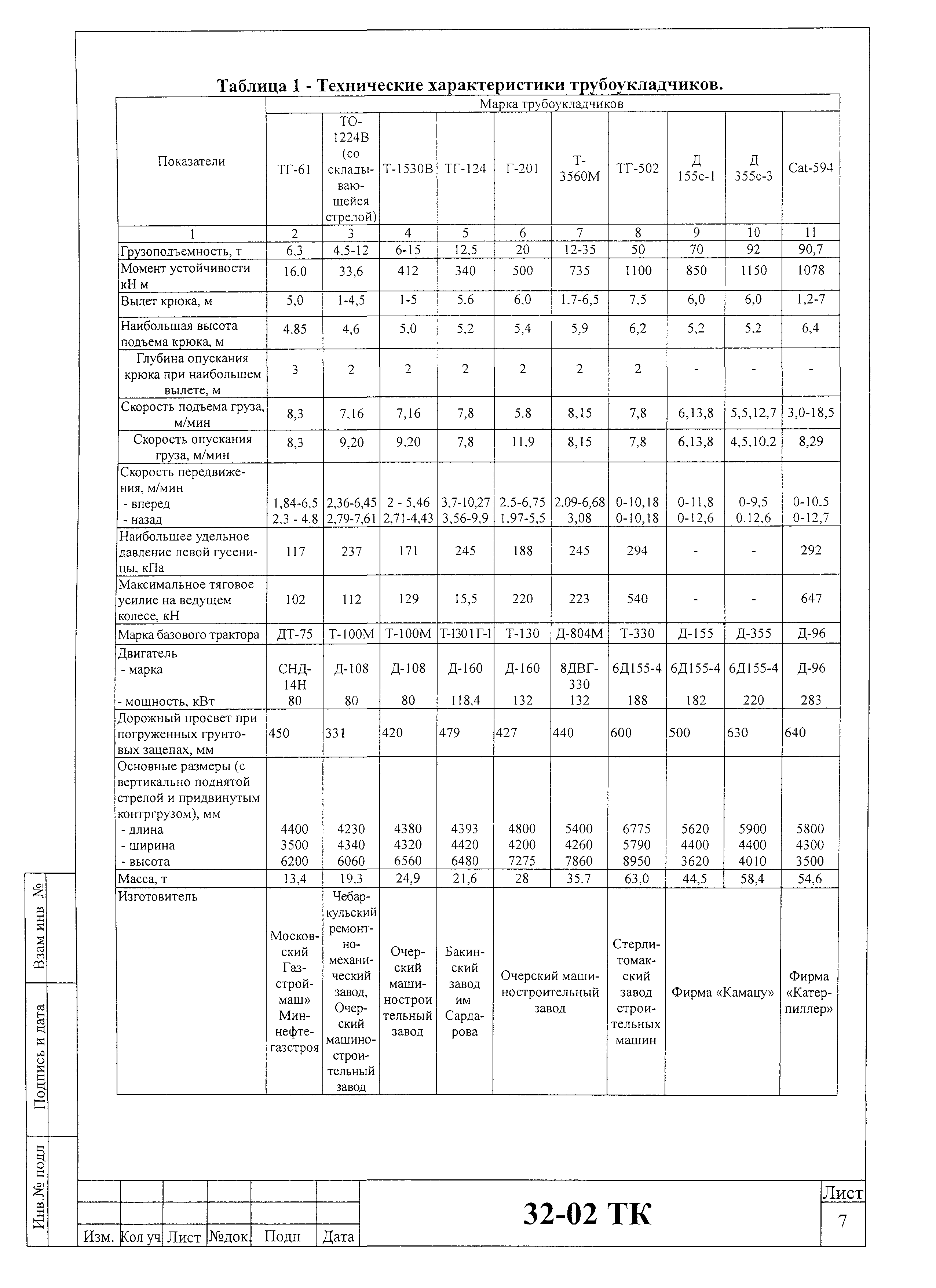 Технологическая карта 32-02 ТК