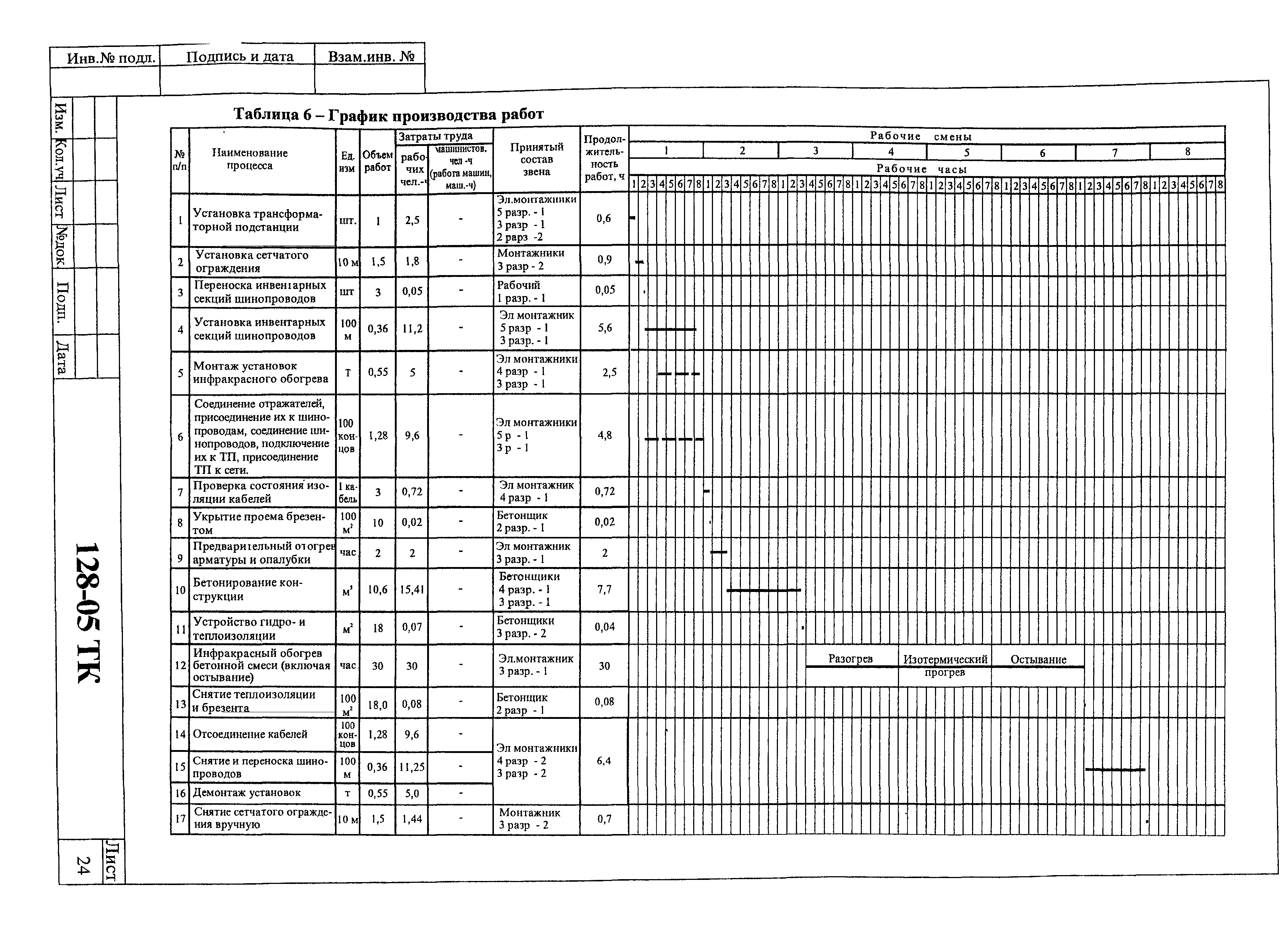 Технологическая карта 128-05 ТК