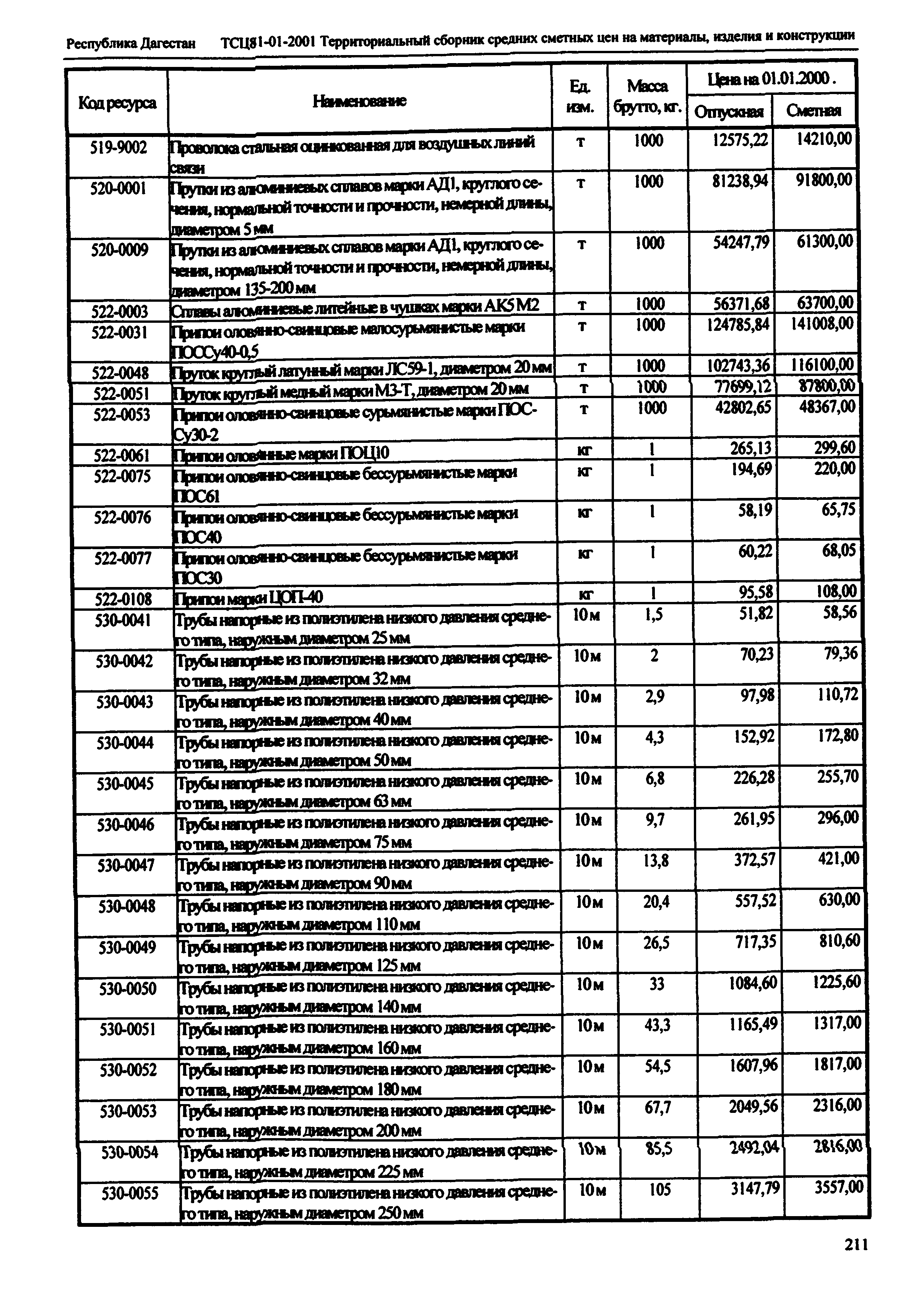 ТСЦ Республика Дагестан 81-01-2001