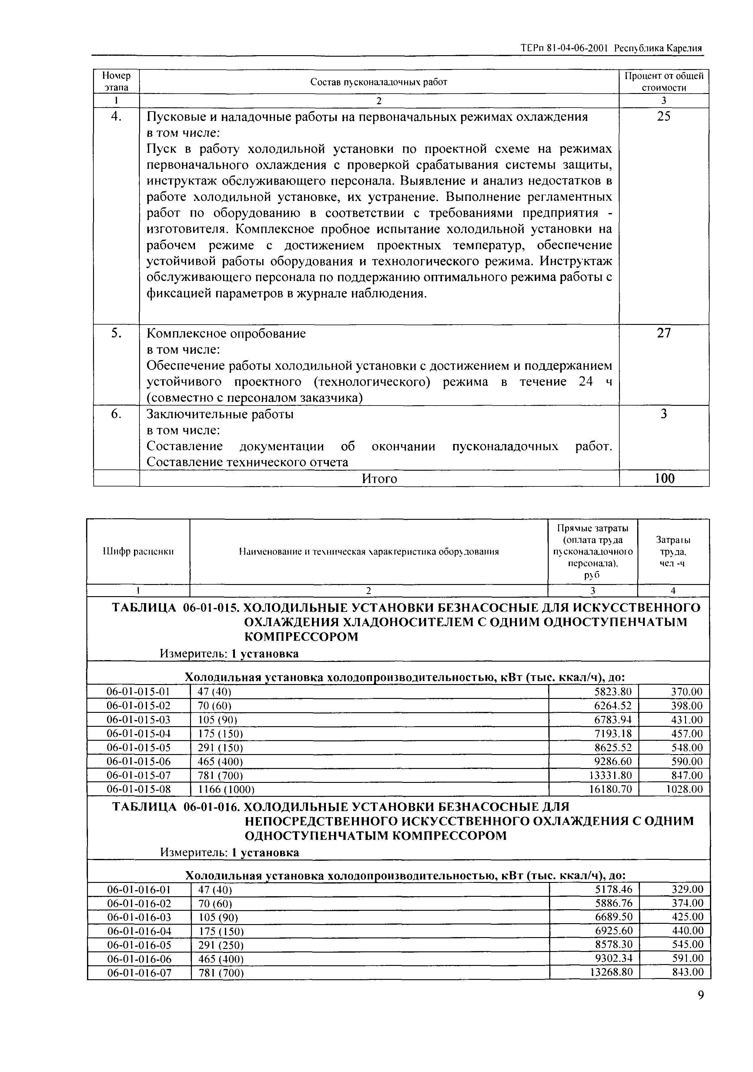 ТЕРп Республика Карелия 2001-06