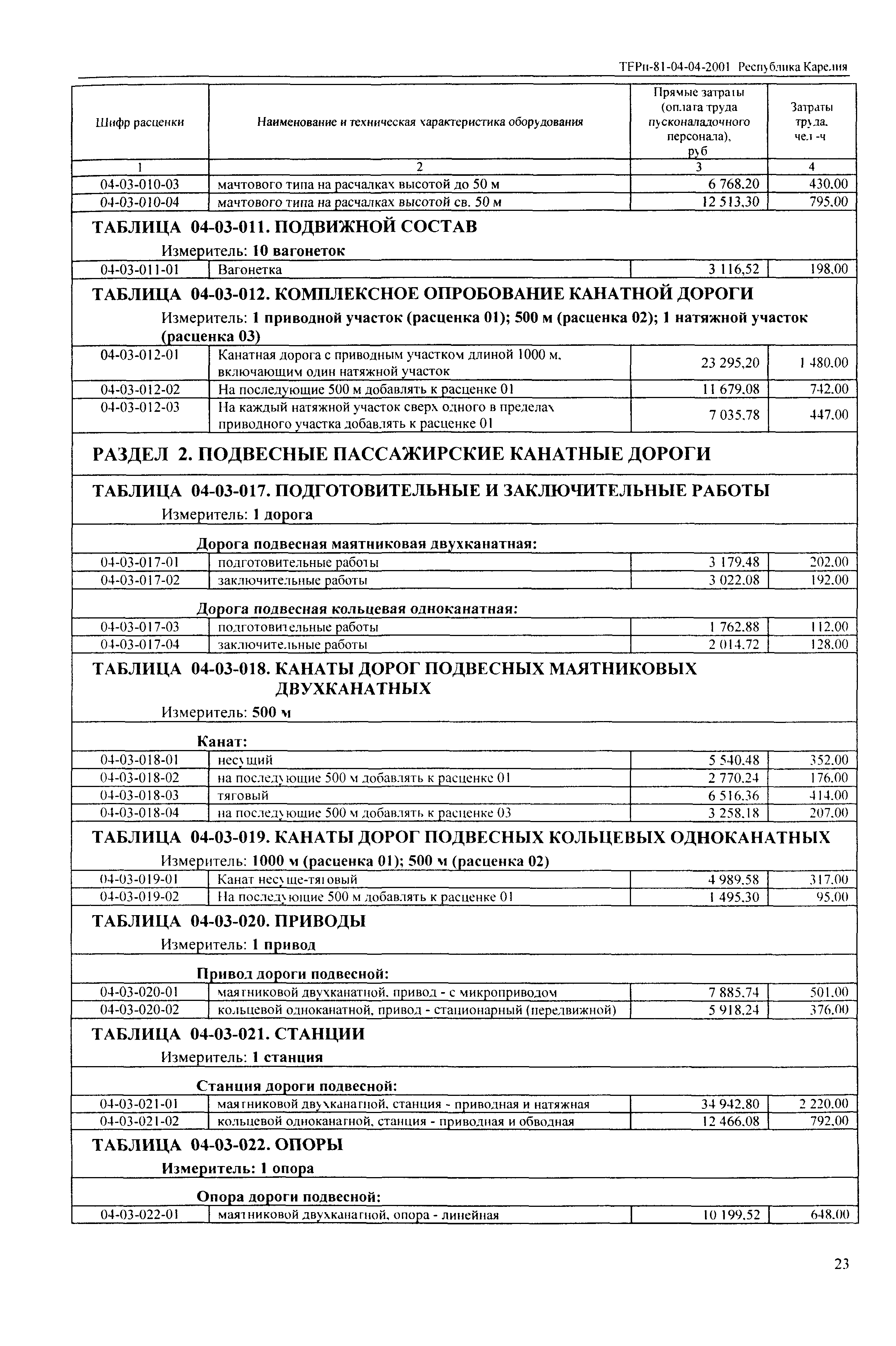 ТЕРп Республика Карелия 2001-04