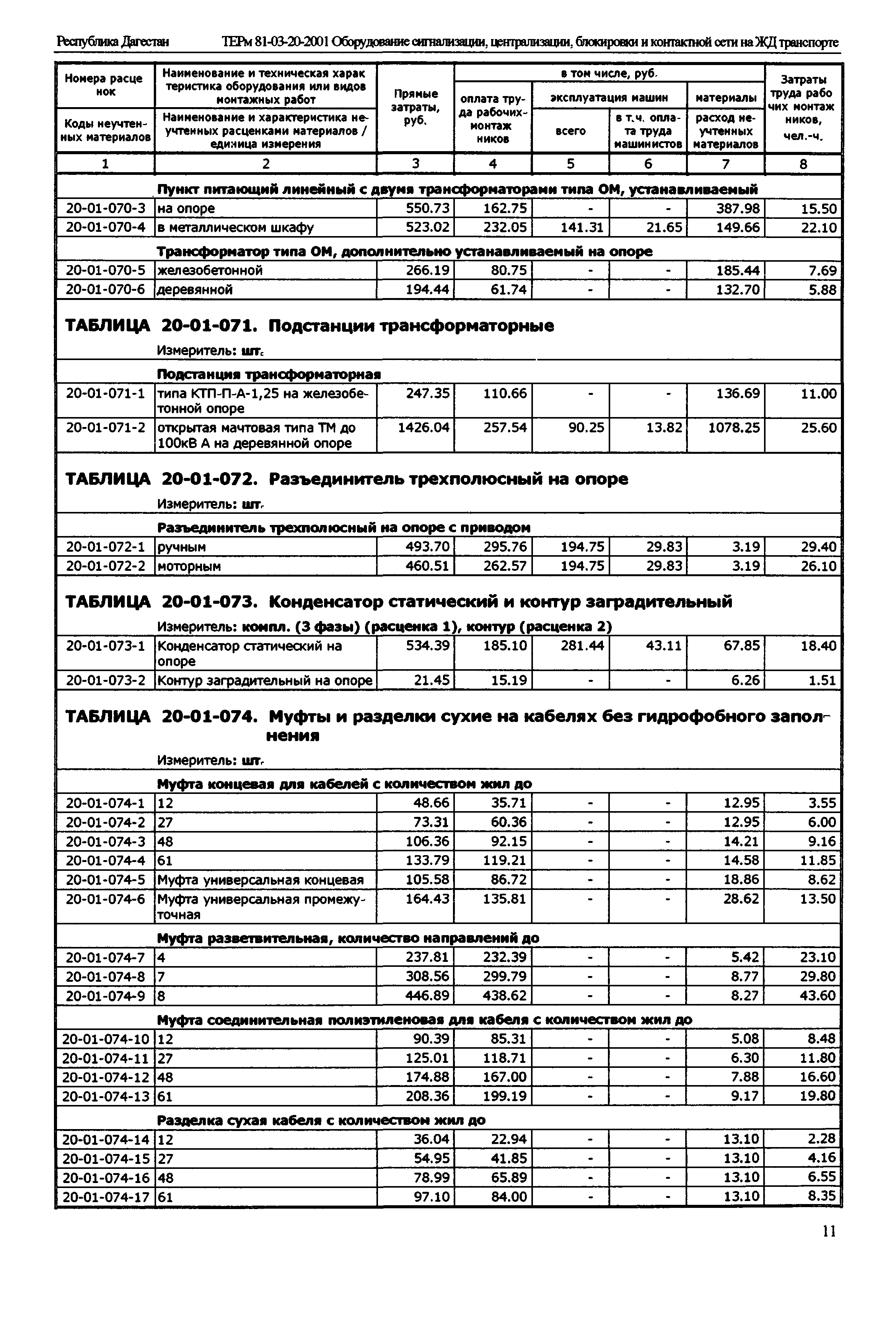 ТЕРм Республика Дагестан 2001-20