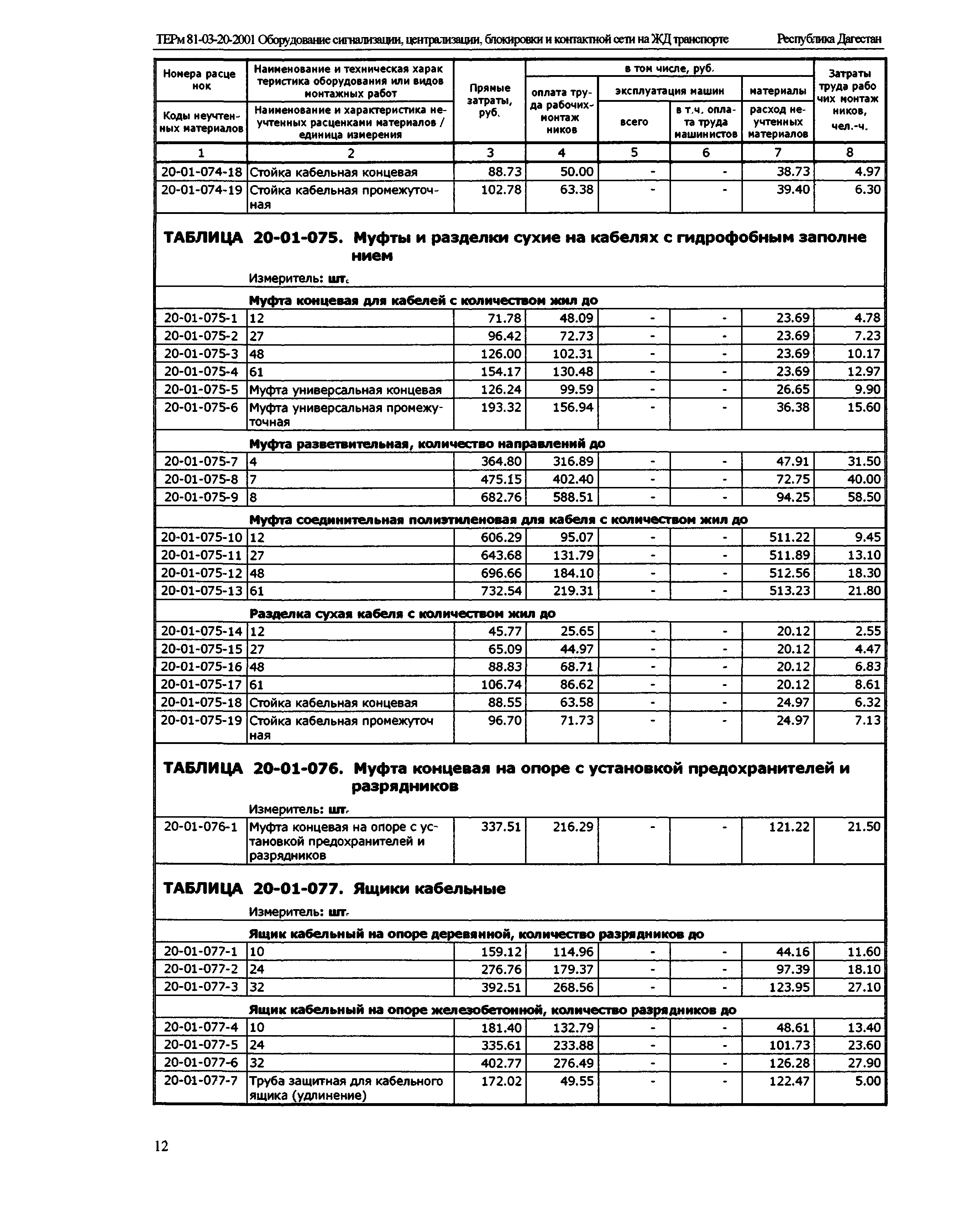 ТЕРм Республика Дагестан 2001-20