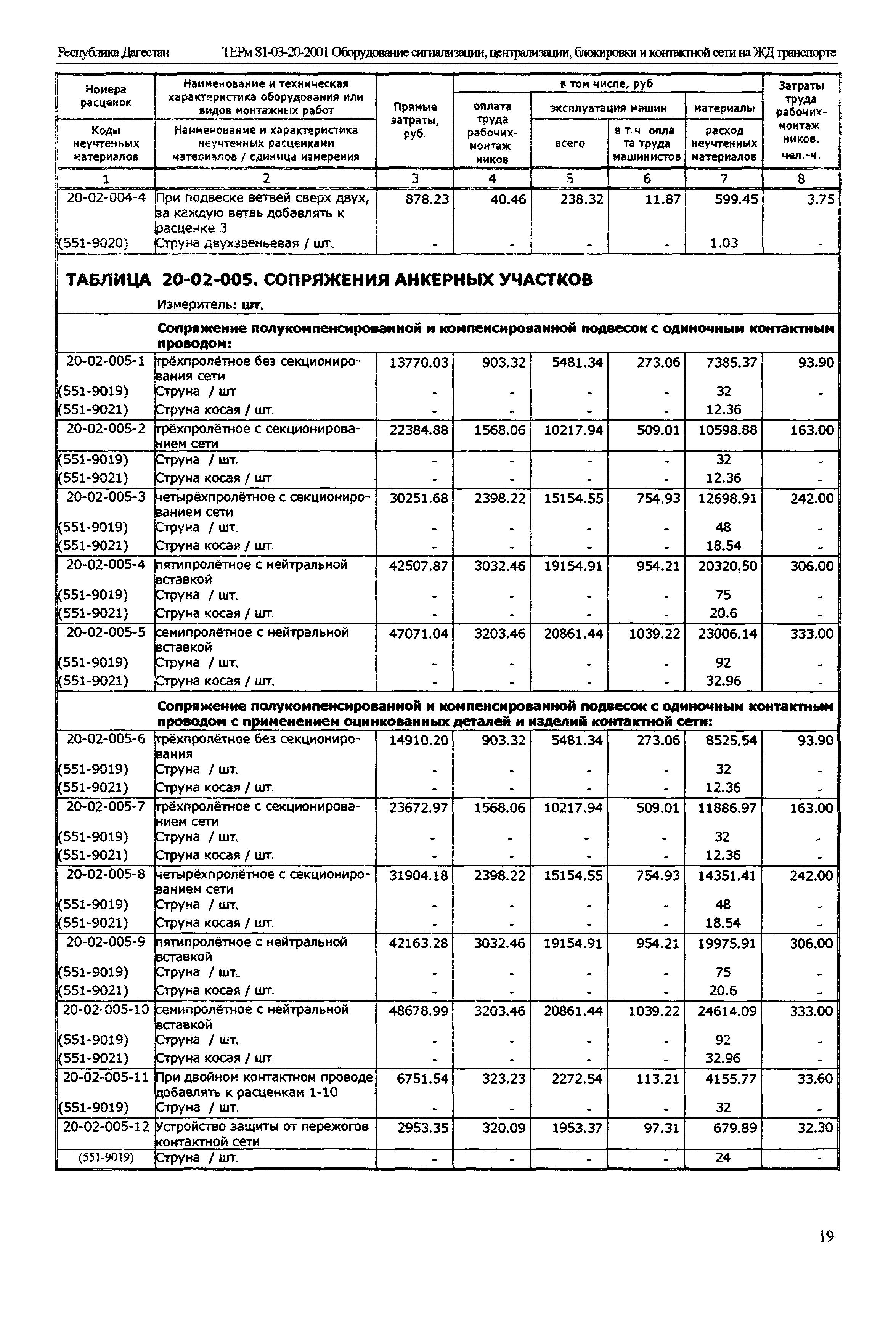 ТЕРм Республика Дагестан 2001-20