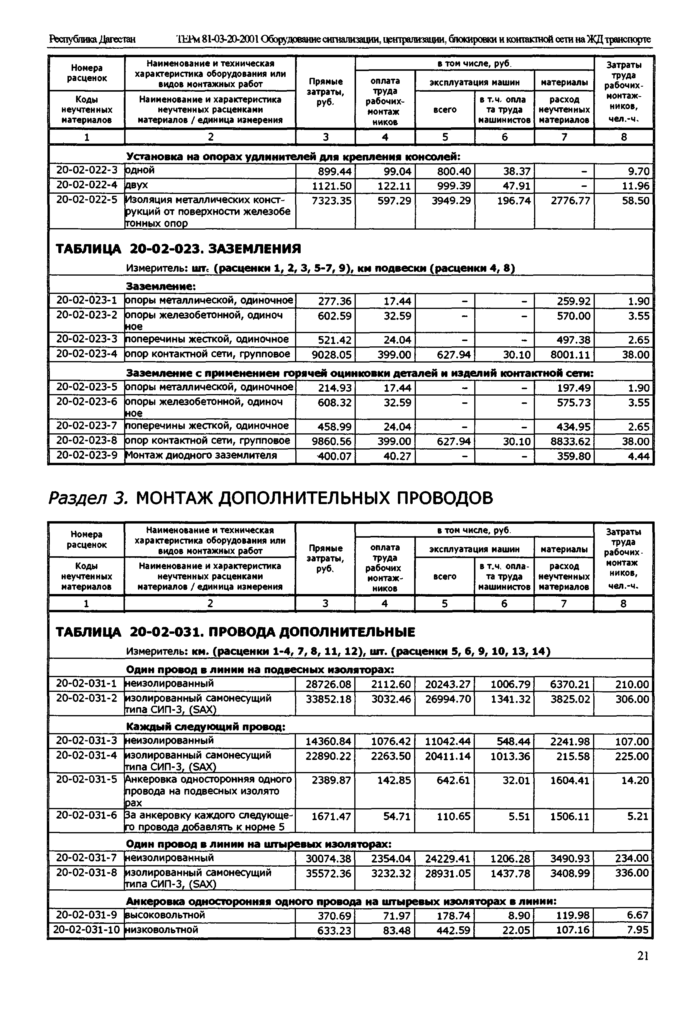 ТЕРм Республика Дагестан 2001-20