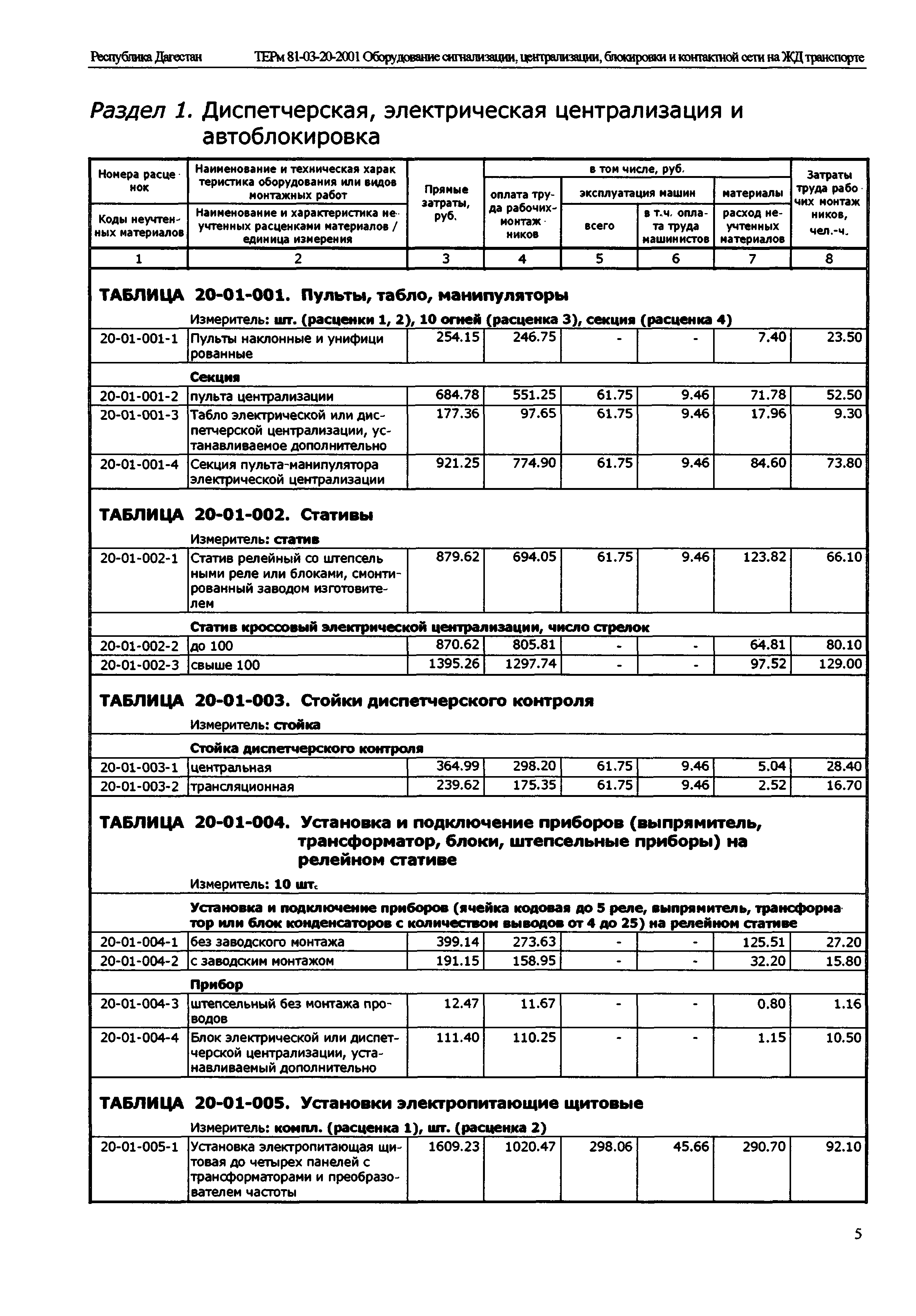 ТЕРм Республика Дагестан 2001-20